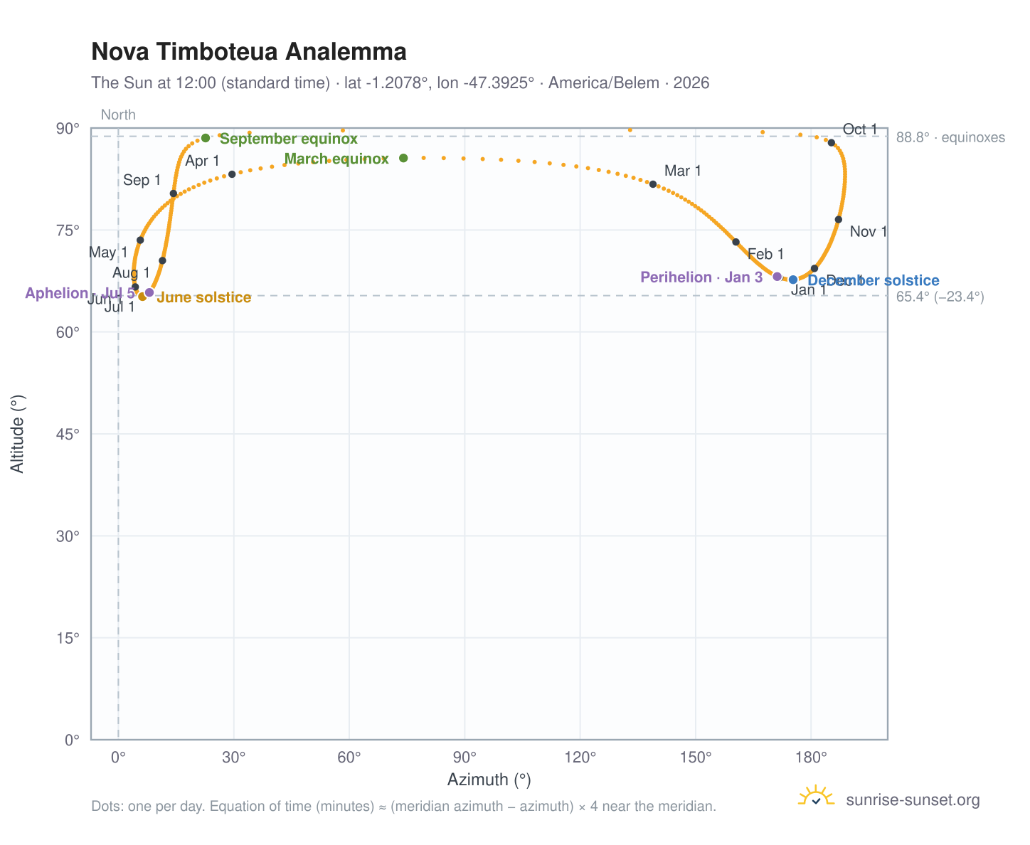 Nova Timboteua analemma chart: the Sun at 12:00 (standard time) through the year