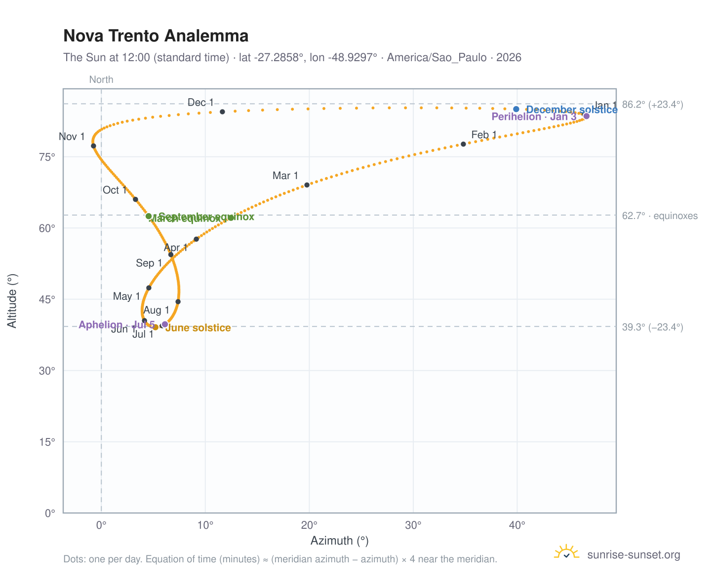Nova Trento analemma chart: the Sun at 12:00 (standard time) through the year