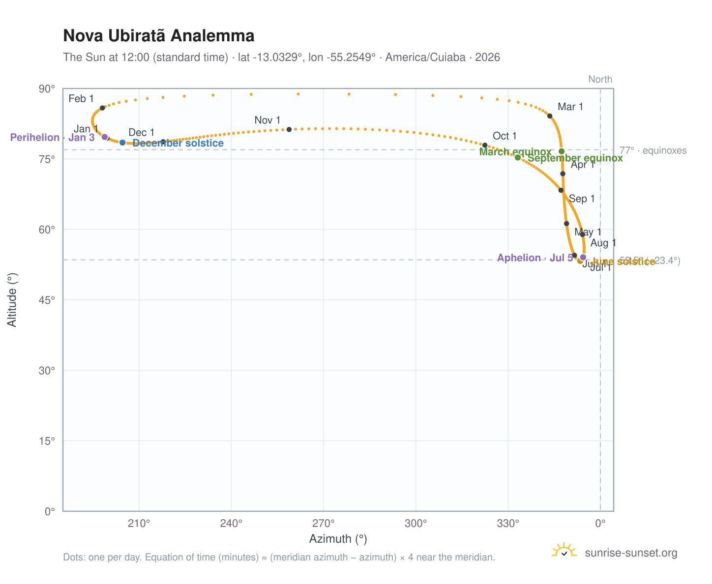 Nova Ubiratã analemma chart: the Sun at 12:00 (standard time) through the year