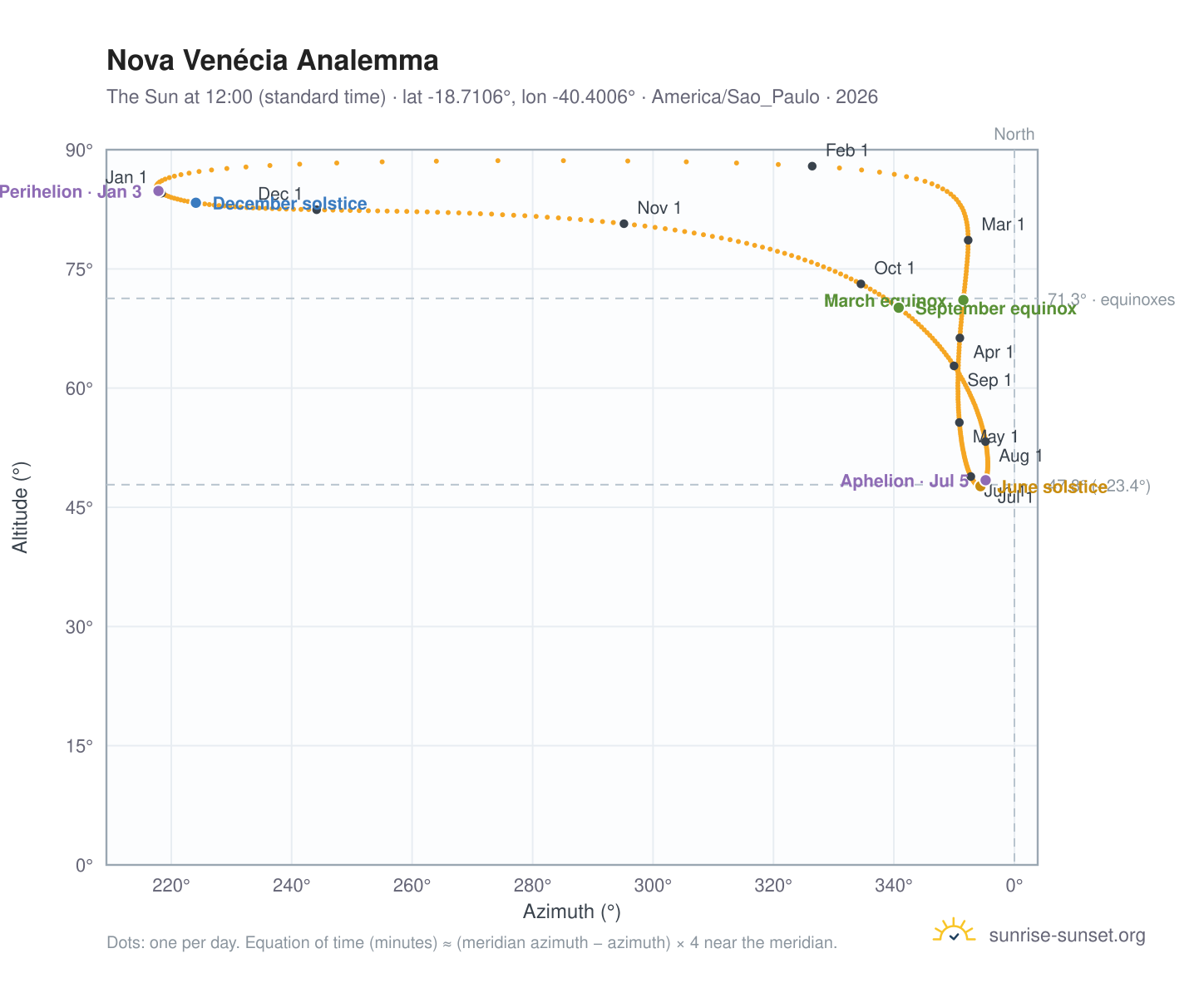Nova Venécia analemma chart: the Sun at 12:00 (standard time) through the year