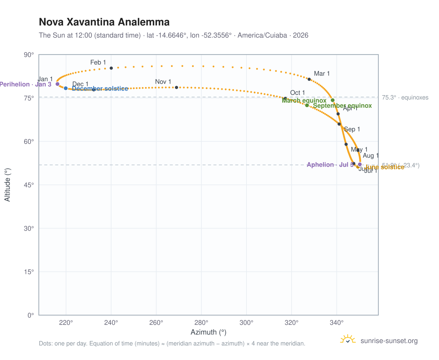 Nova Xavantina analemma chart: the Sun at 12:00 (standard time) through the year