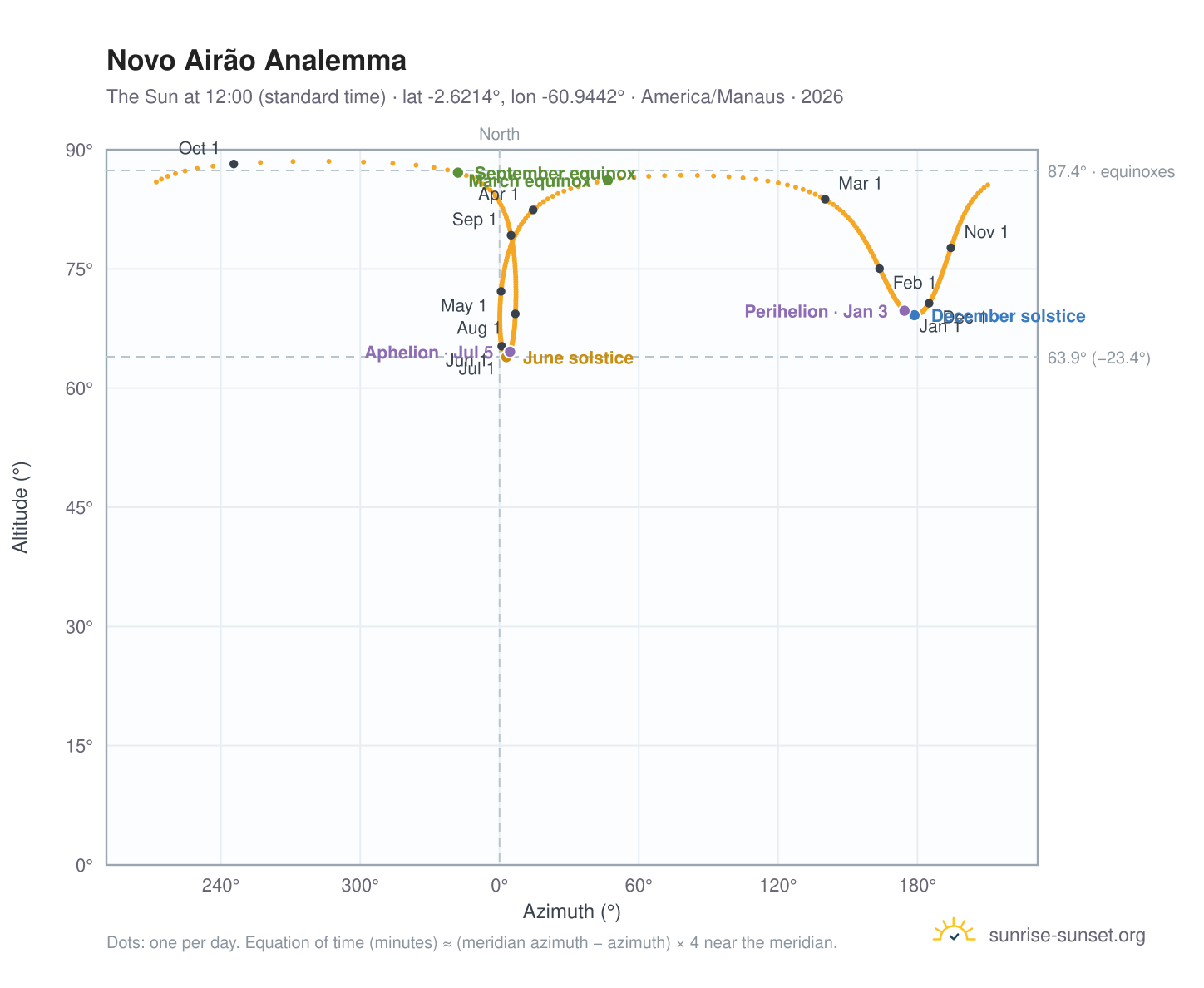 Novo Airão analemma chart: the Sun at 12:00 (standard time) through the year