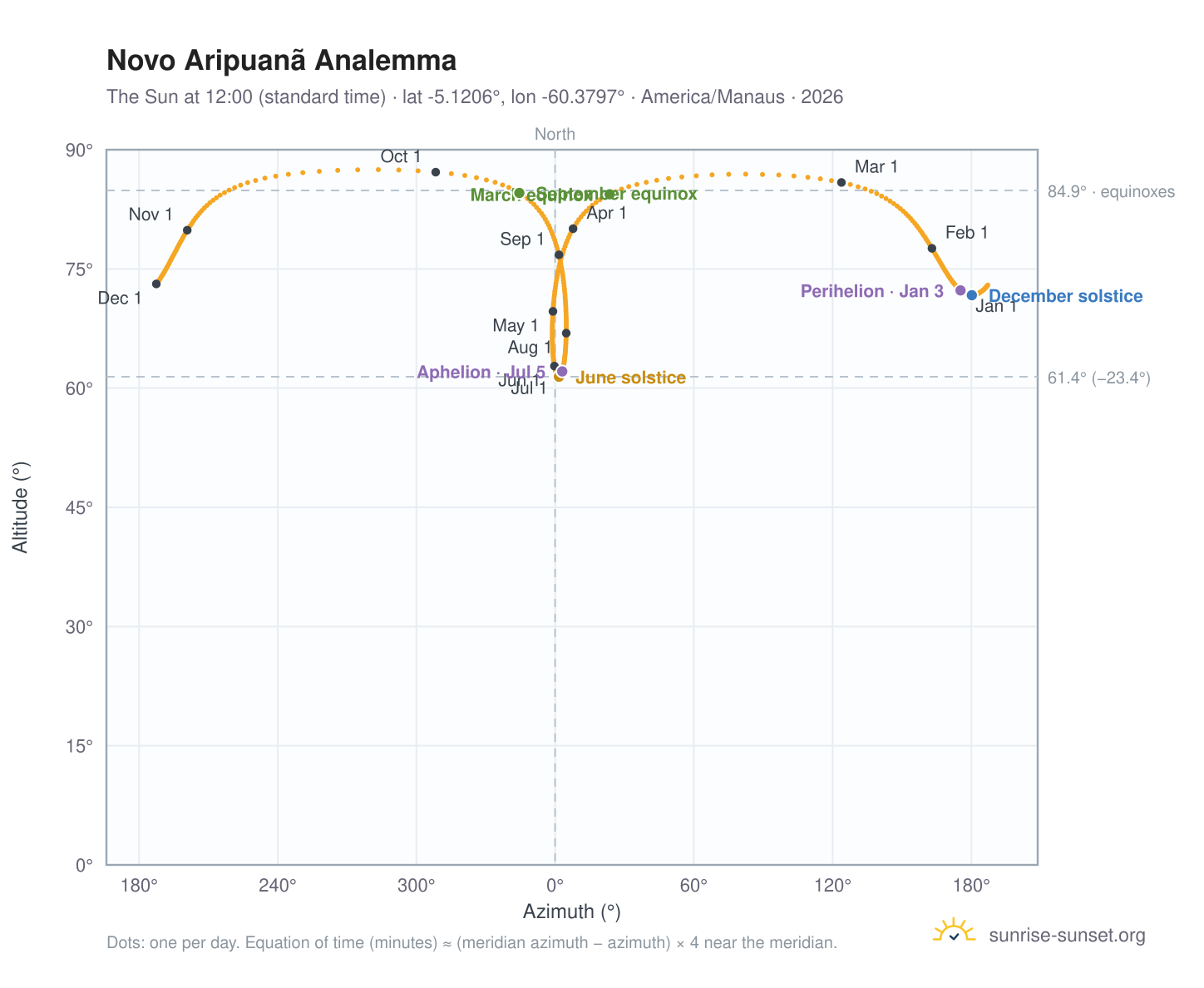 Novo Aripuanã analemma chart: the Sun at 12:00 (standard time) through the year