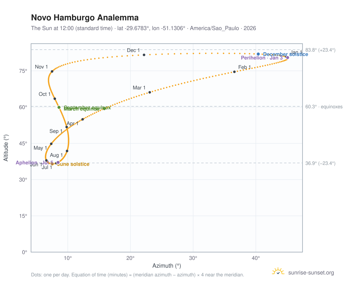 Novo Hamburgo analemma chart: the Sun at 12:00 (standard time) through the year