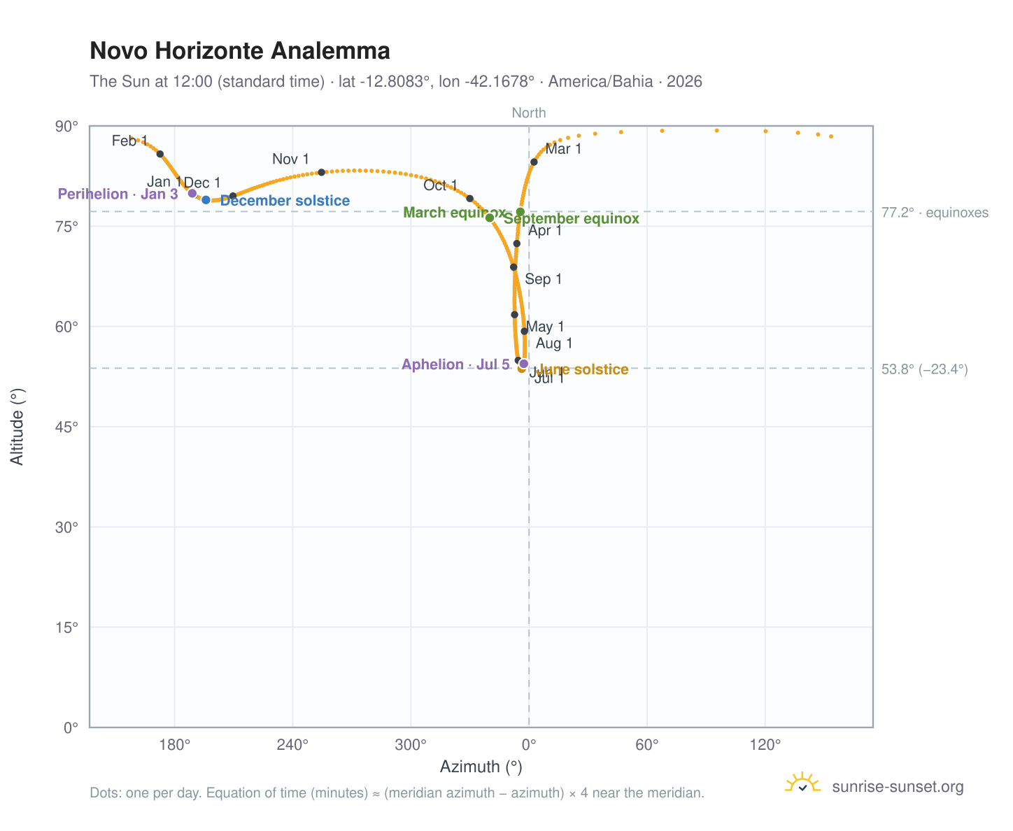 Novo Horizonte analemma chart: the Sun at 12:00 (standard time) through the year