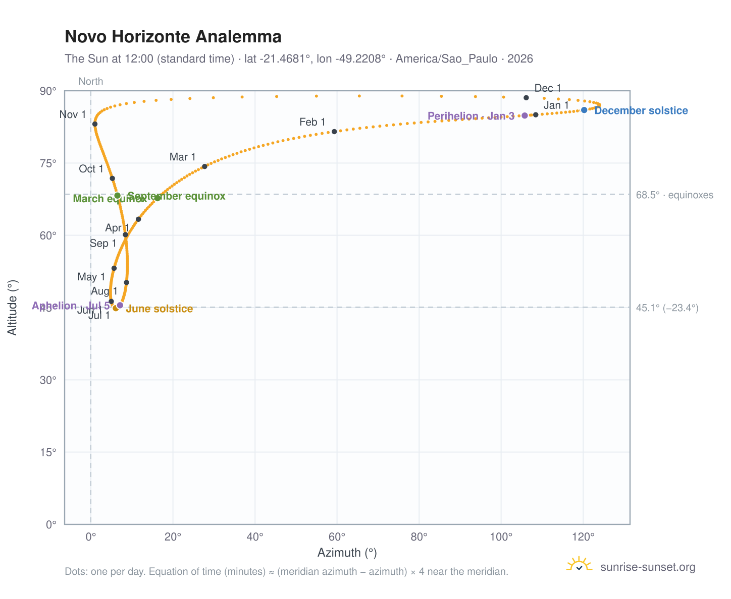 Novo Horizonte analemma chart: the Sun at 12:00 (standard time) through the year