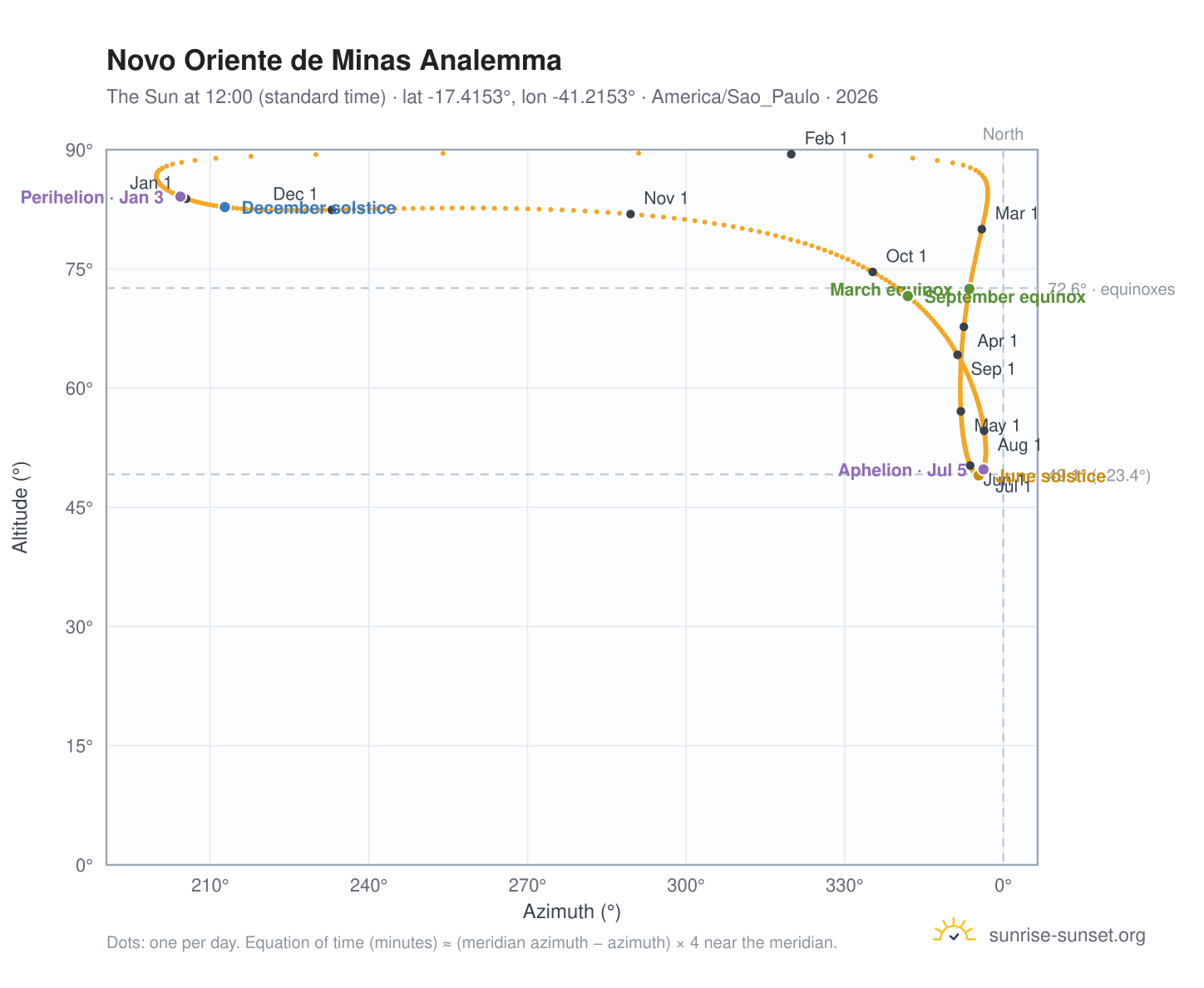 Novo Oriente de Minas analemma chart: the Sun at 12:00 (standard time) through the year