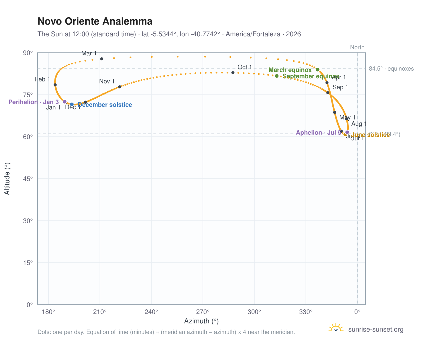 Novo Oriente analemma chart: the Sun at 12:00 (standard time) through the year