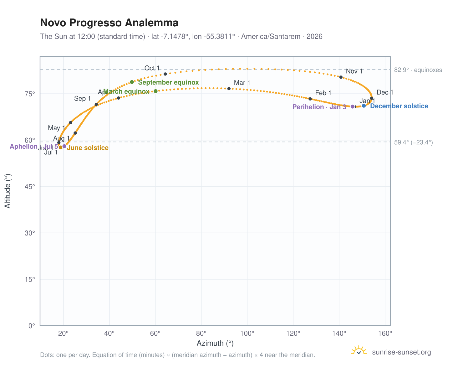 Novo Progresso analemma chart: the Sun at 12:00 (standard time) through the year