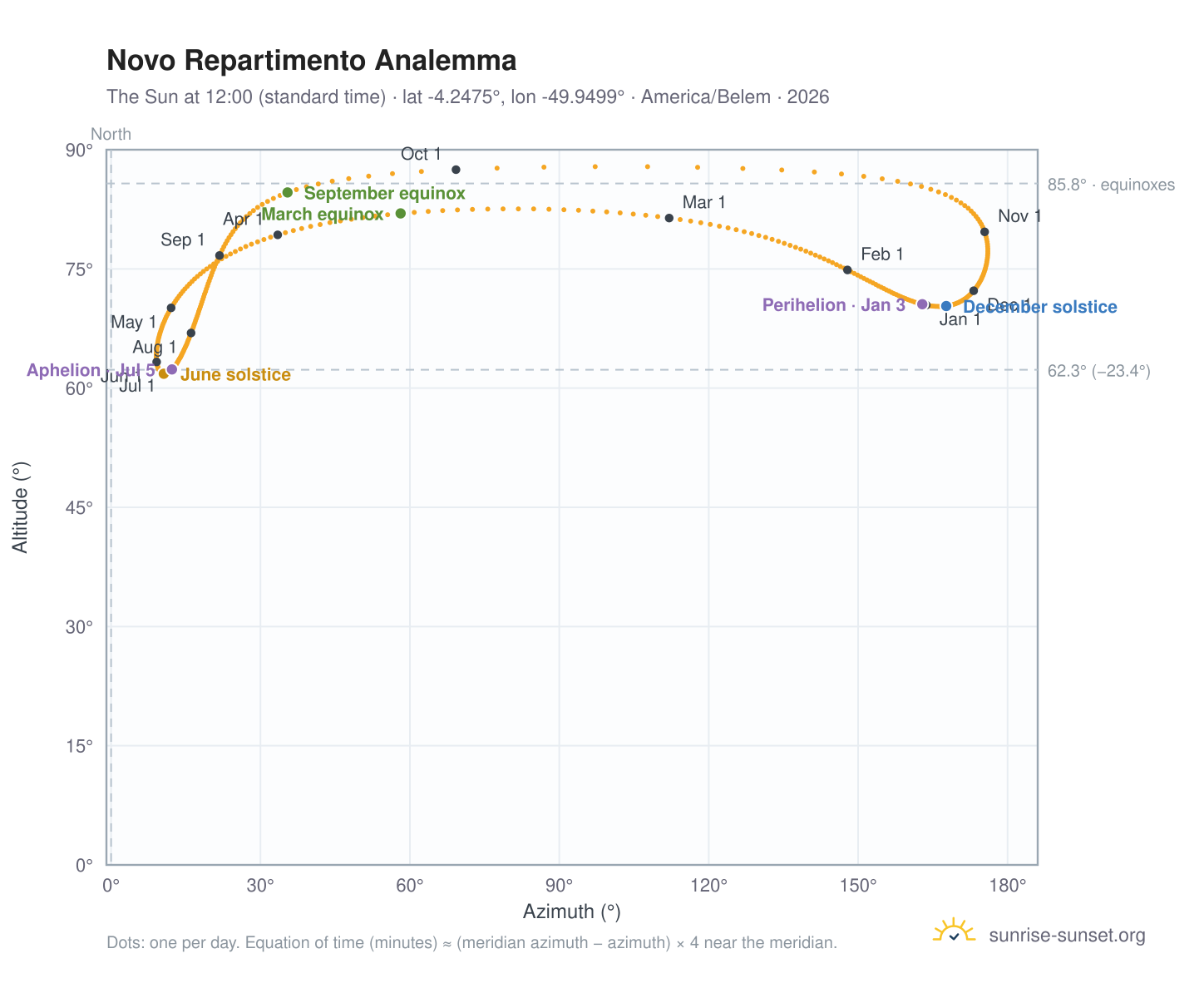 Novo Repartimento analemma chart: the Sun at 12:00 (standard time) through the year