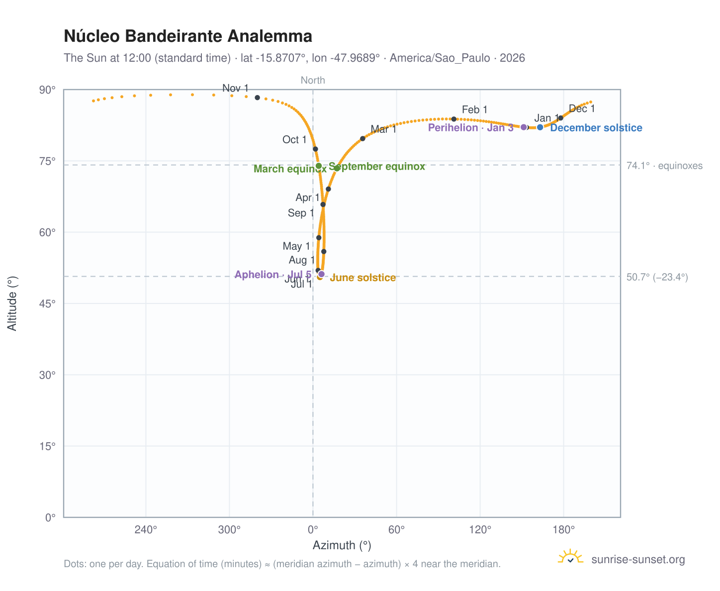 Núcleo Bandeirante analemma chart: the Sun at 12:00 (standard time) through the year