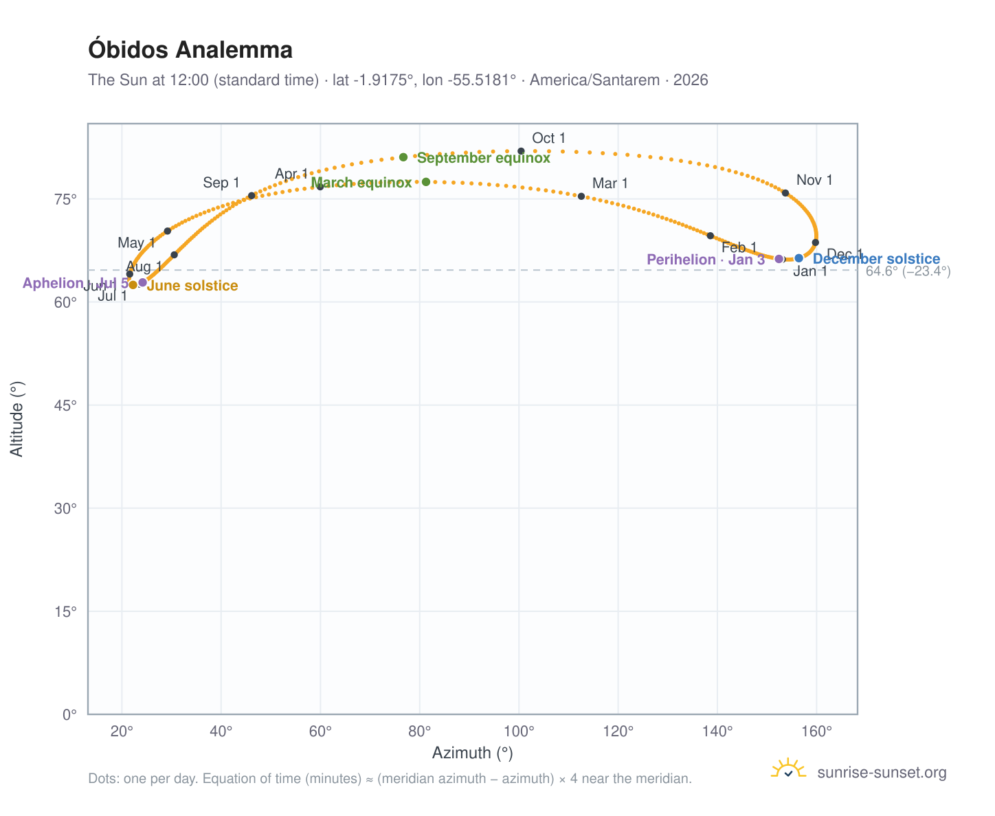 Óbidos analemma chart: the Sun at 12:00 (standard time) through the year