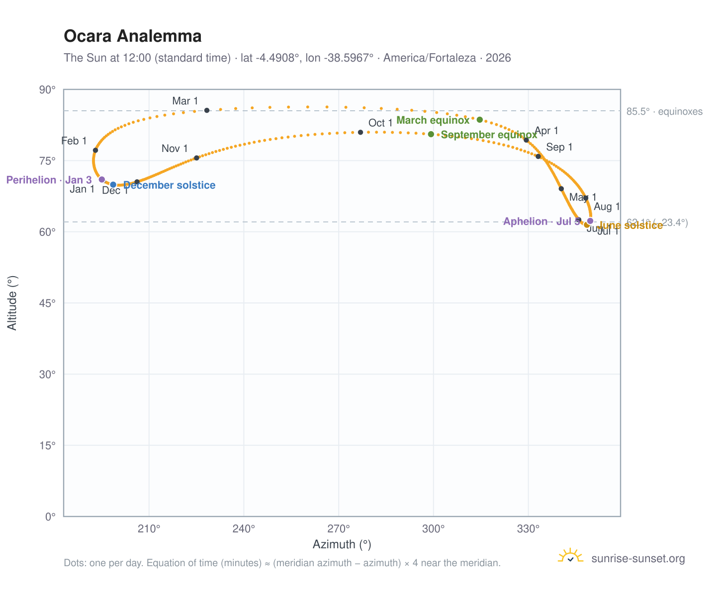 Ocara analemma chart: the Sun at 12:00 (standard time) through the year