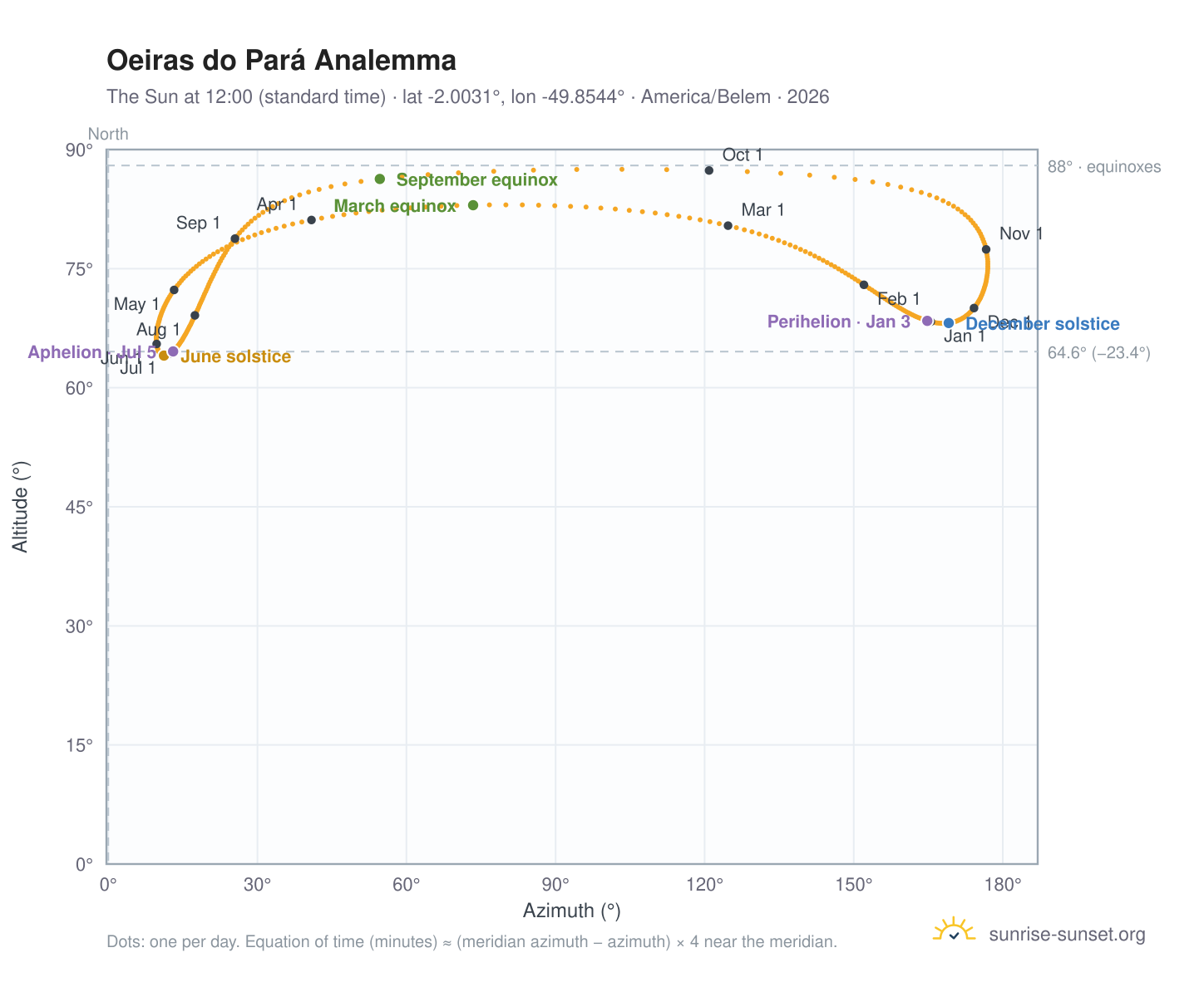 Oeiras do Pará analemma chart: the Sun at 12:00 (standard time) through the year