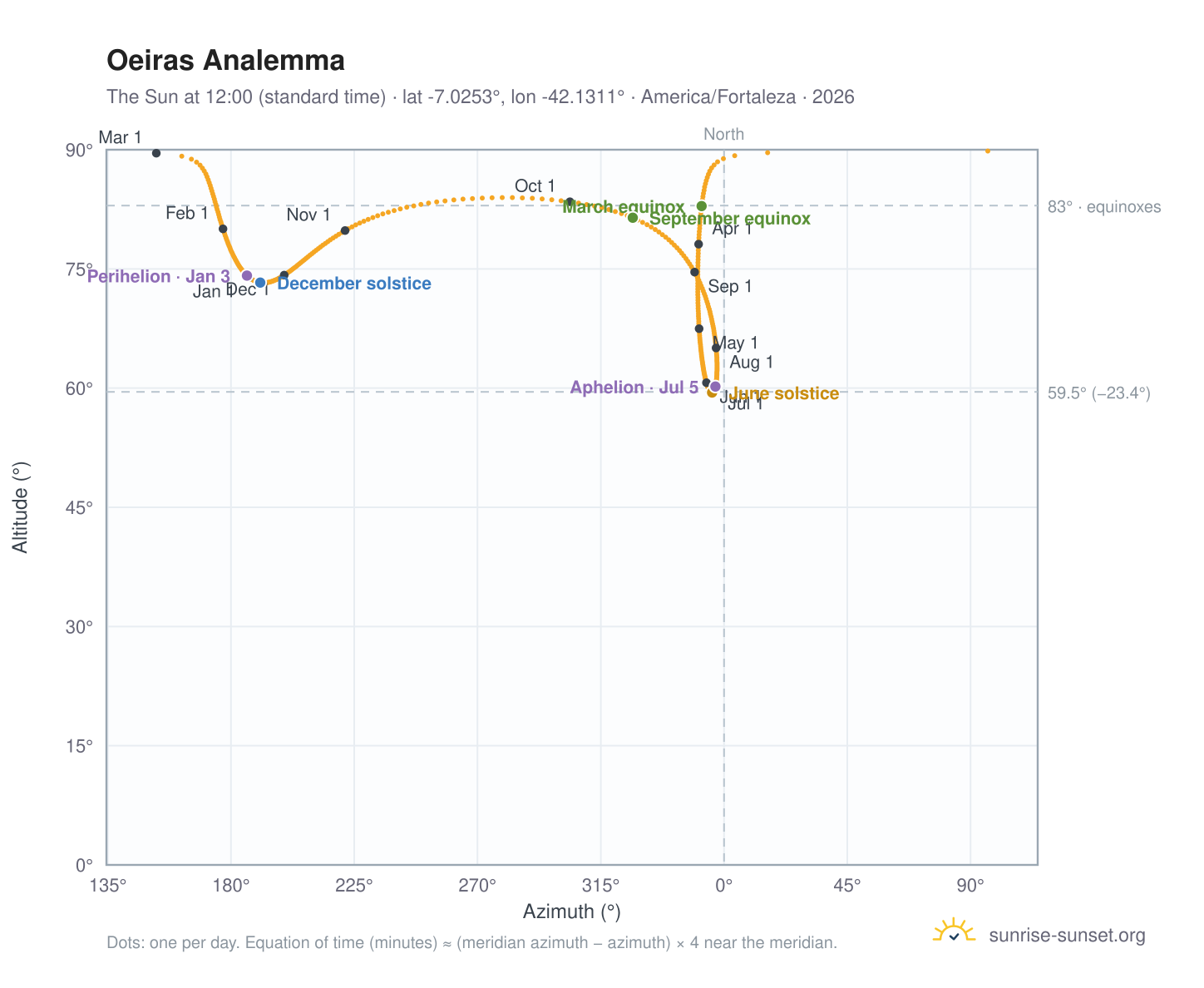 Oeiras analemma chart: the Sun at 12:00 (standard time) through the year