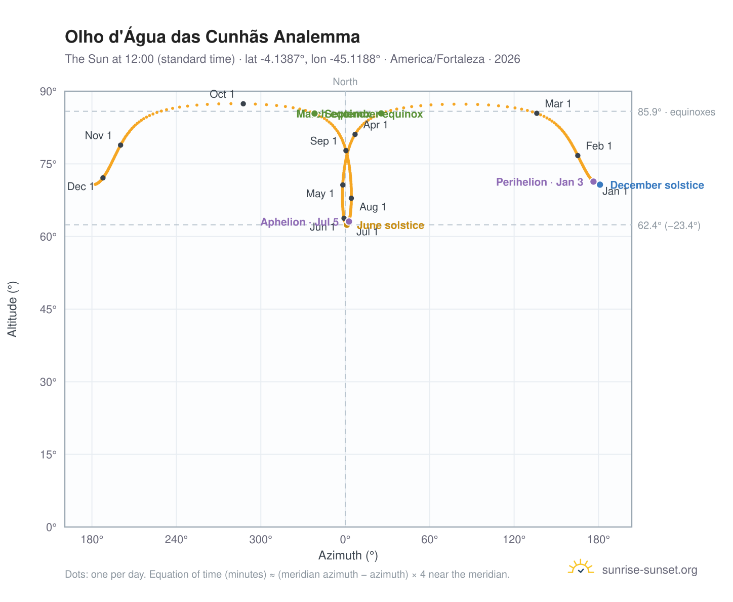 Olho d'Água das Cunhãs analemma chart: the Sun at 12:00 (standard time) through the year