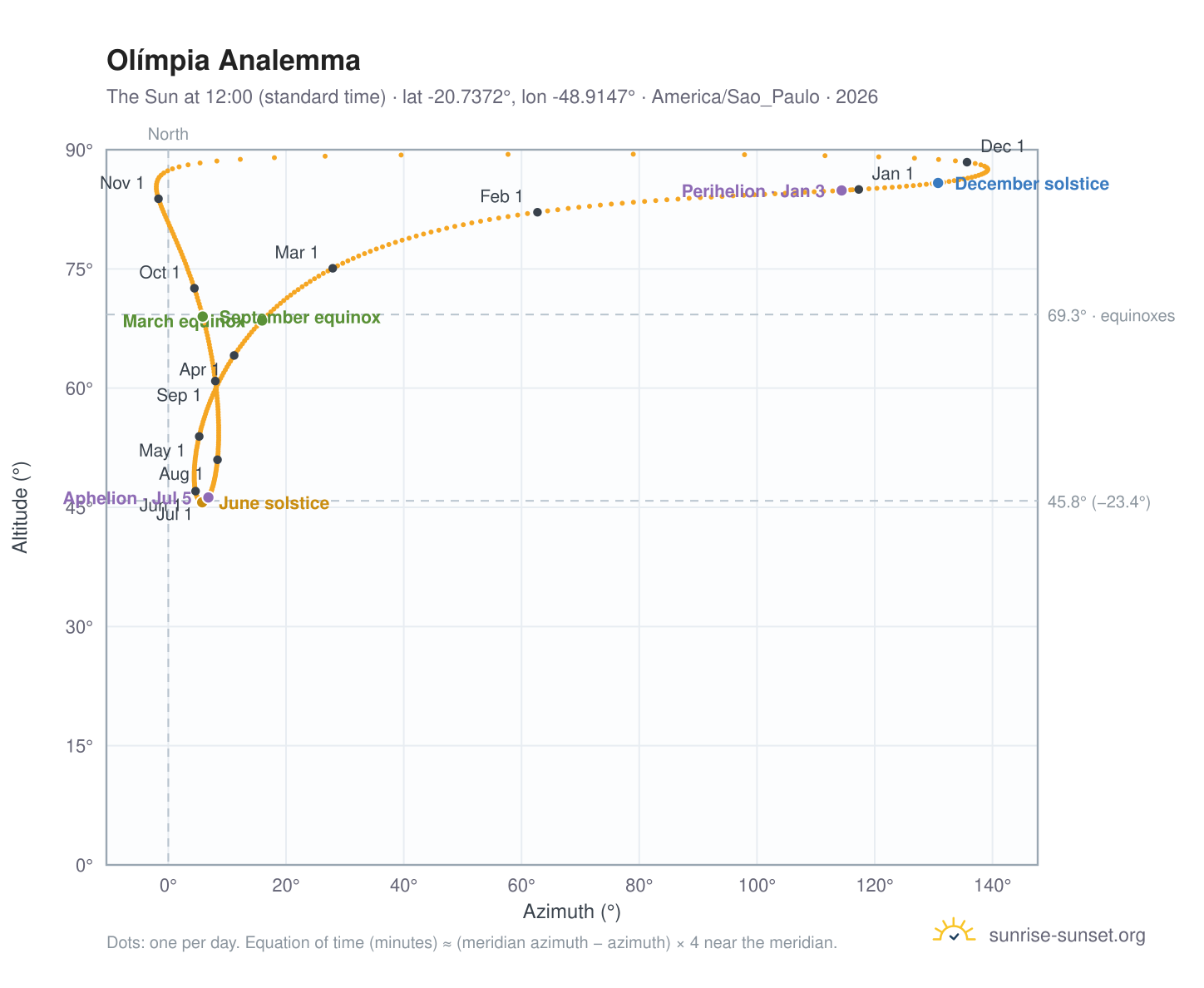Olímpia analemma chart: the Sun at 12:00 (standard time) through the year