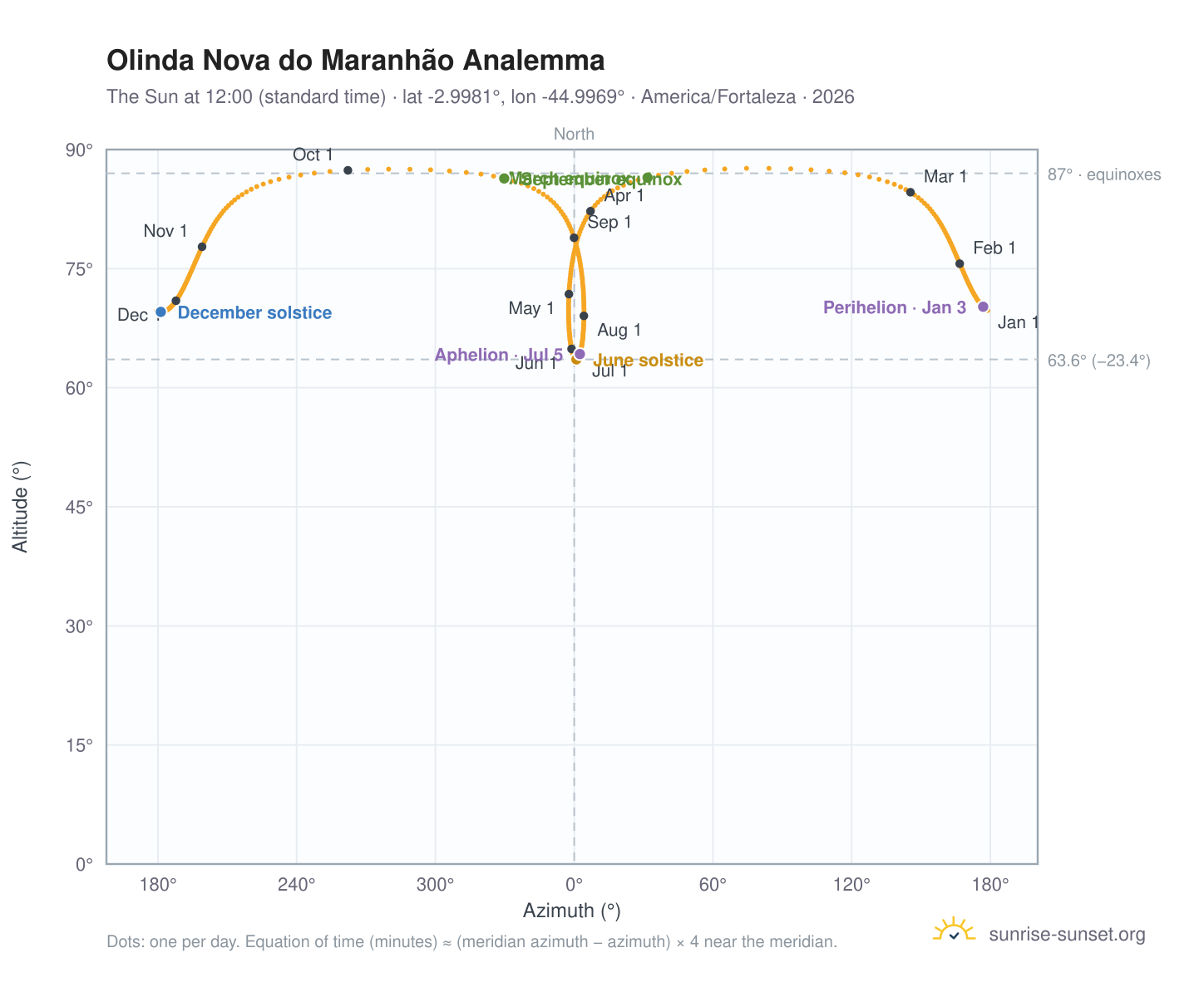 Olinda Nova do Maranhão analemma chart: the Sun at 12:00 (standard time) through the year