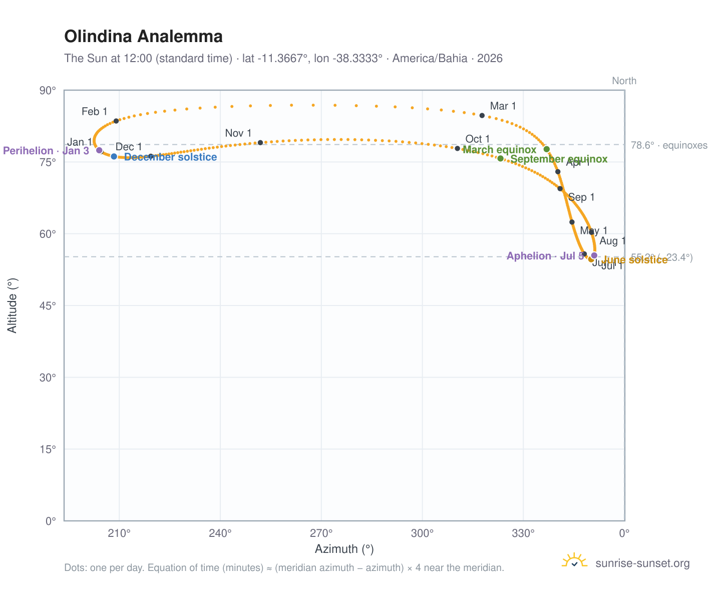 Olindina analemma chart: the Sun at 12:00 (standard time) through the year