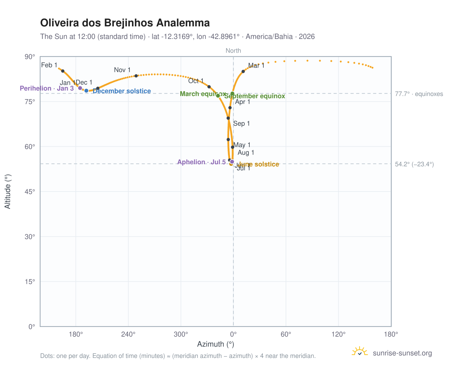 Oliveira dos Brejinhos analemma chart: the Sun at 12:00 (standard time) through the year