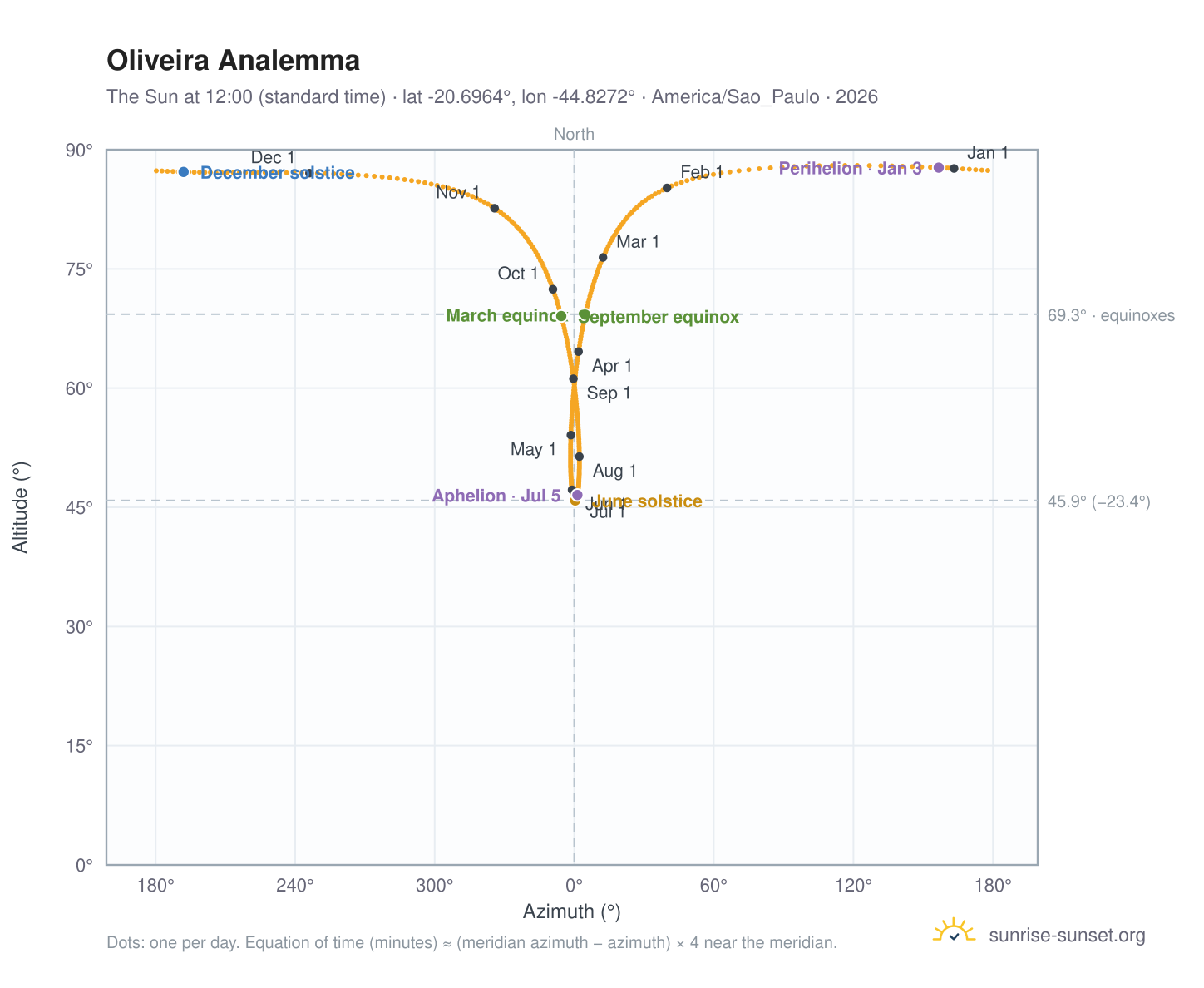 Oliveira analemma chart: the Sun at 12:00 (standard time) through the year