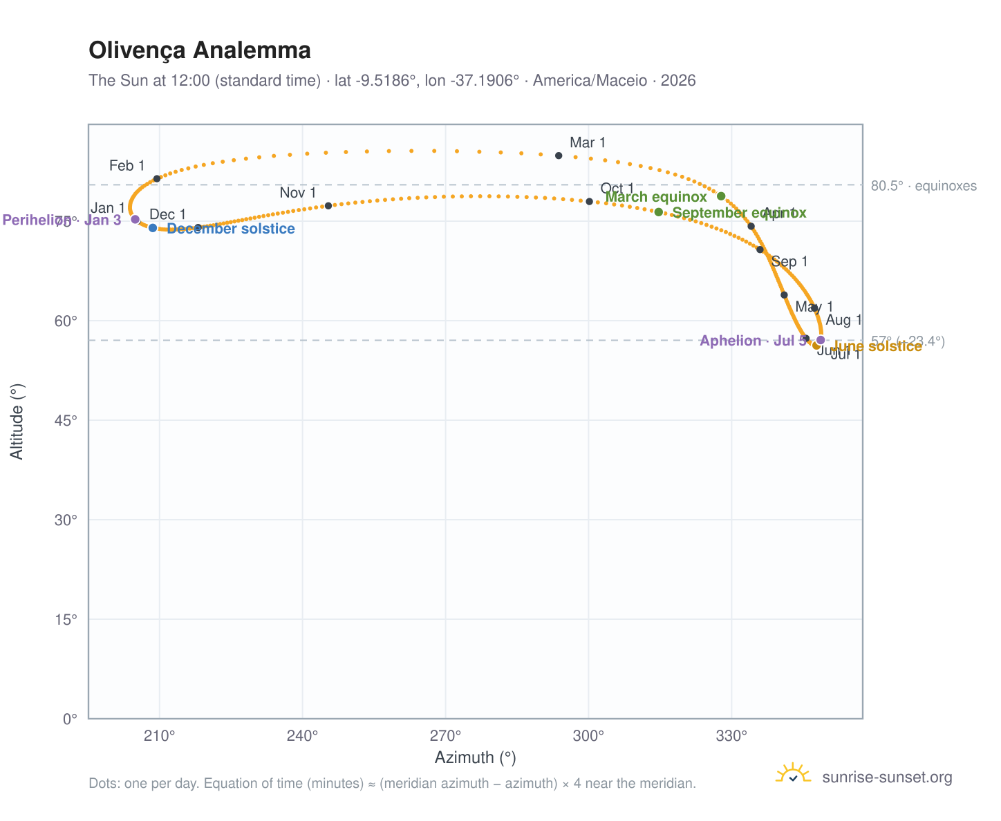 Olivença analemma chart: the Sun at 12:00 (standard time) through the year