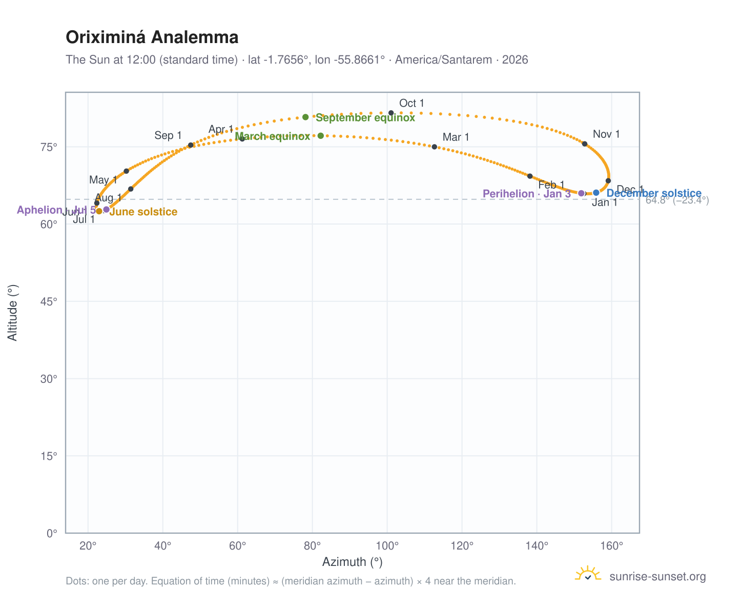 Oriximiná analemma chart: the Sun at 12:00 (standard time) through the year