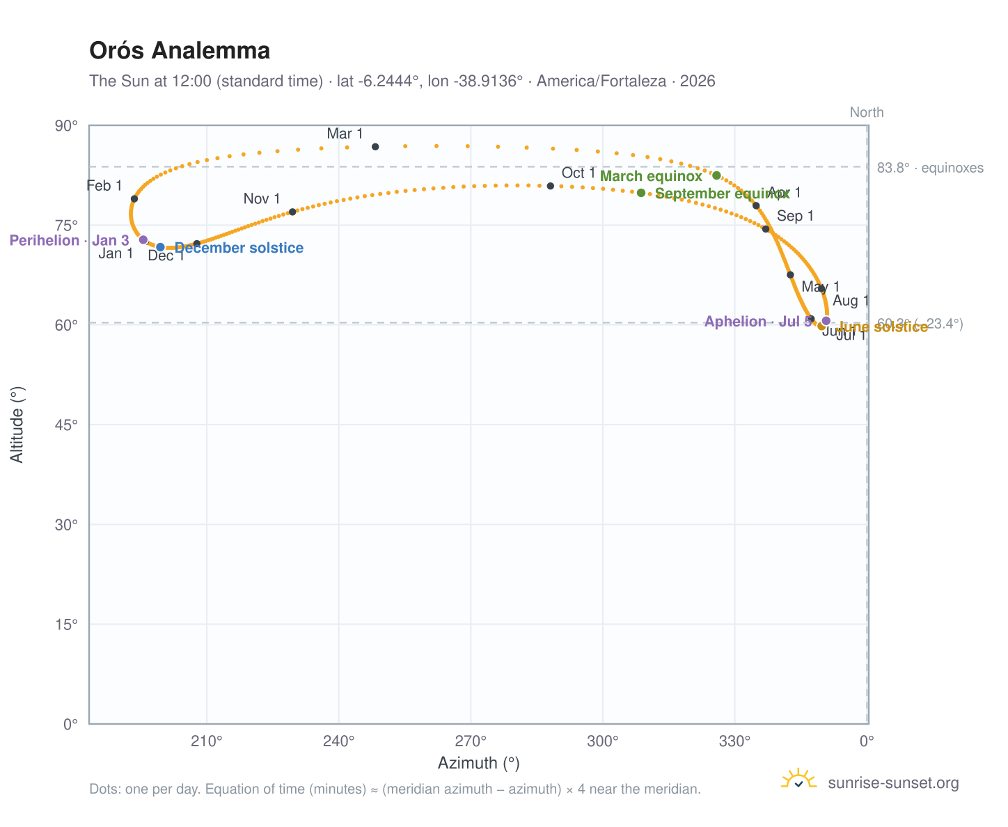 Orós analemma chart: the Sun at 12:00 (standard time) through the year