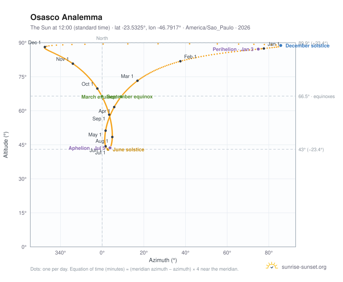 Osasco analemma chart: the Sun at 12:00 (standard time) through the year