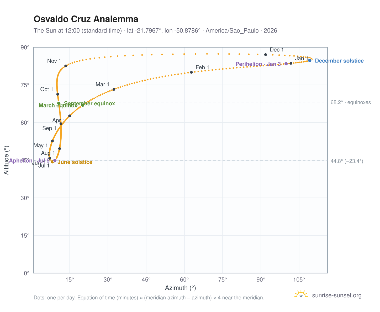Osvaldo Cruz analemma chart: the Sun at 12:00 (standard time) through the year