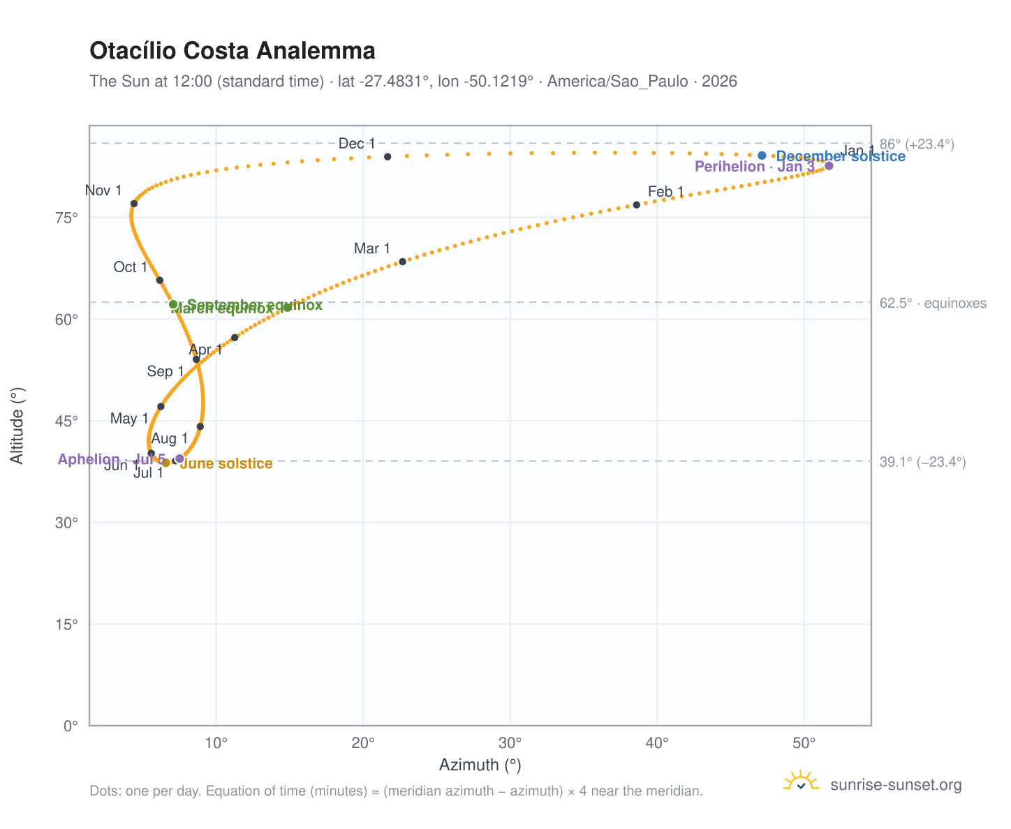 Otacílio Costa analemma chart: the Sun at 12:00 (standard time) through the year