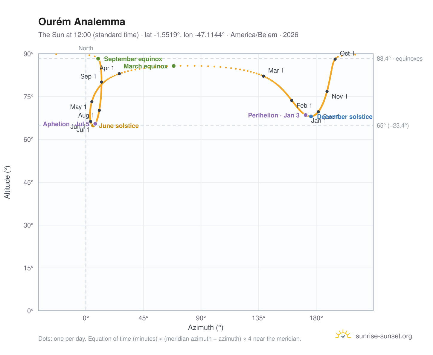 Ourém analemma chart: the Sun at 12:00 (standard time) through the year