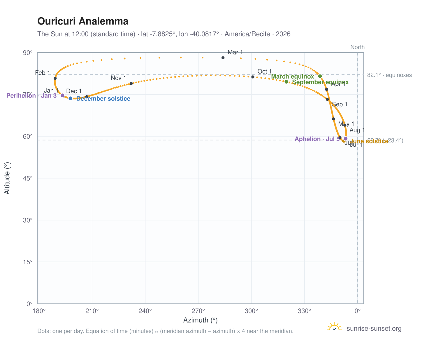 Ouricuri analemma chart: the Sun at 12:00 (standard time) through the year