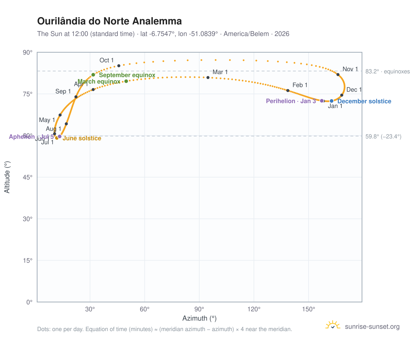 Ourilândia do Norte analemma chart: the Sun at 12:00 (standard time) through the year