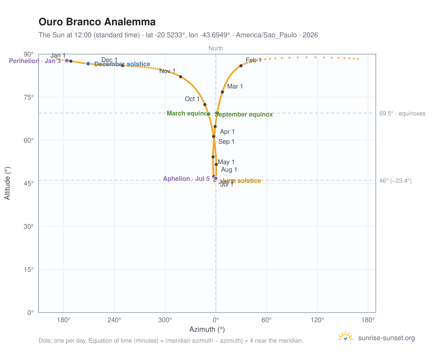 Ouro Branco analemma chart: the Sun at 12:00 (standard time) through the year