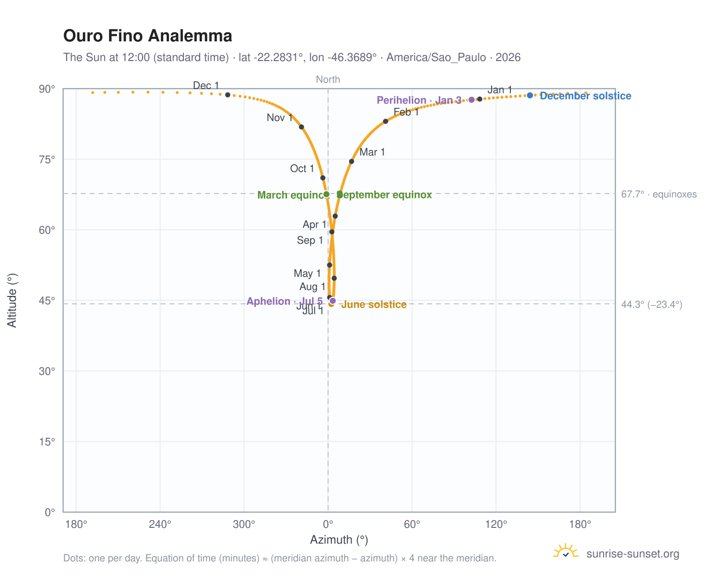 Ouro Fino analemma chart: the Sun at 12:00 (standard time) through the year