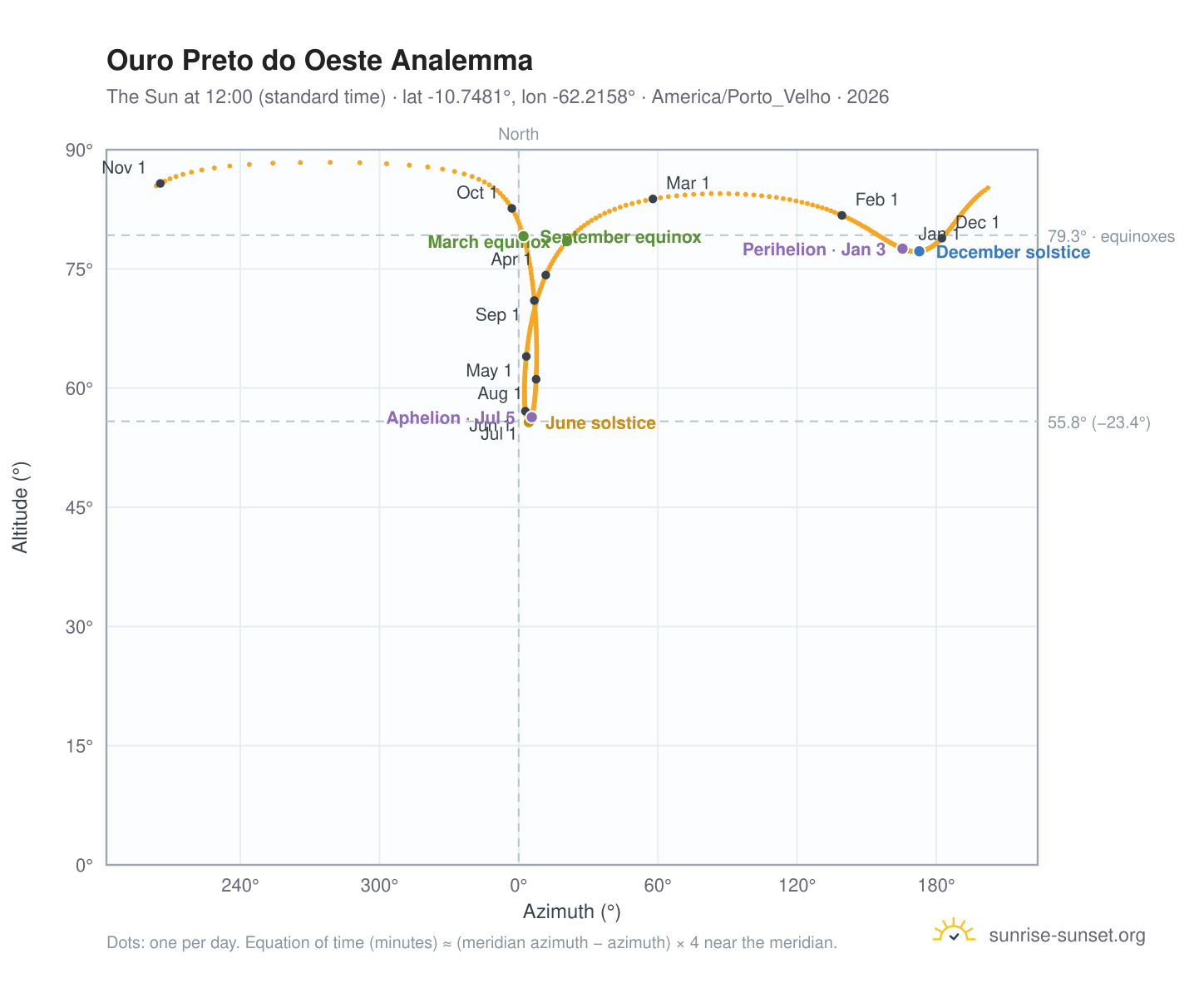 Ouro Preto do Oeste analemma chart: the Sun at 12:00 (standard time) through the year