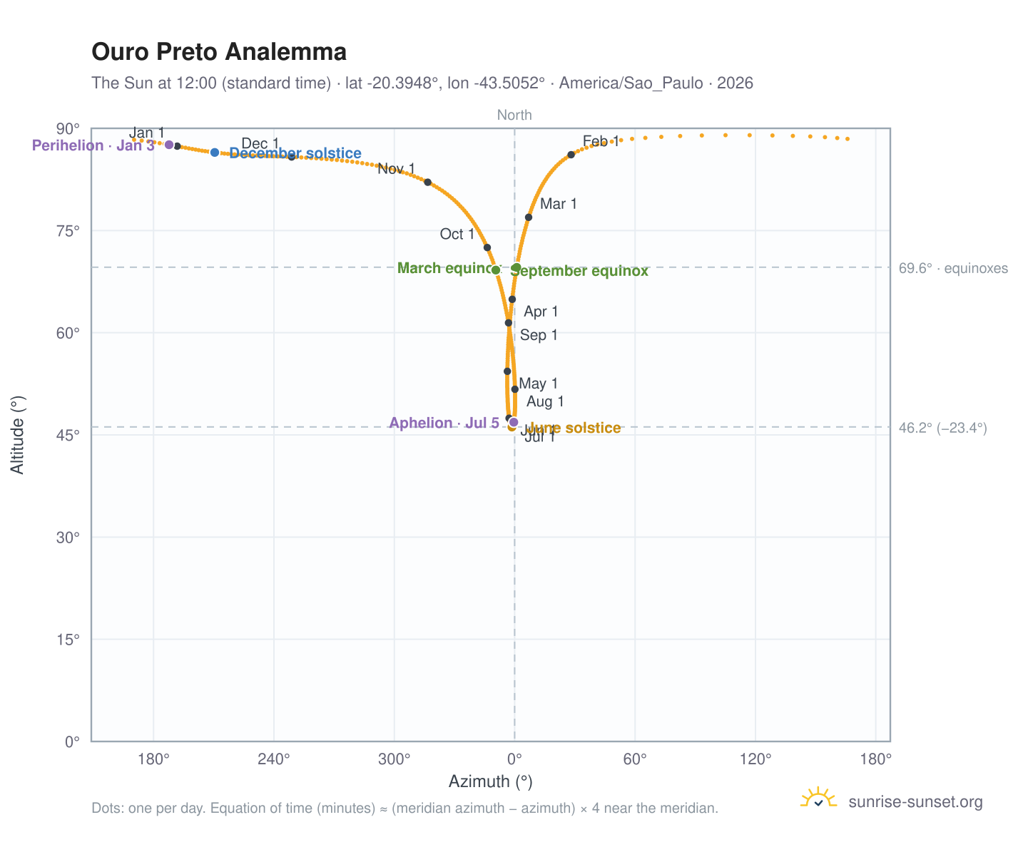 Ouro Preto analemma chart: the Sun at 12:00 (standard time) through the year