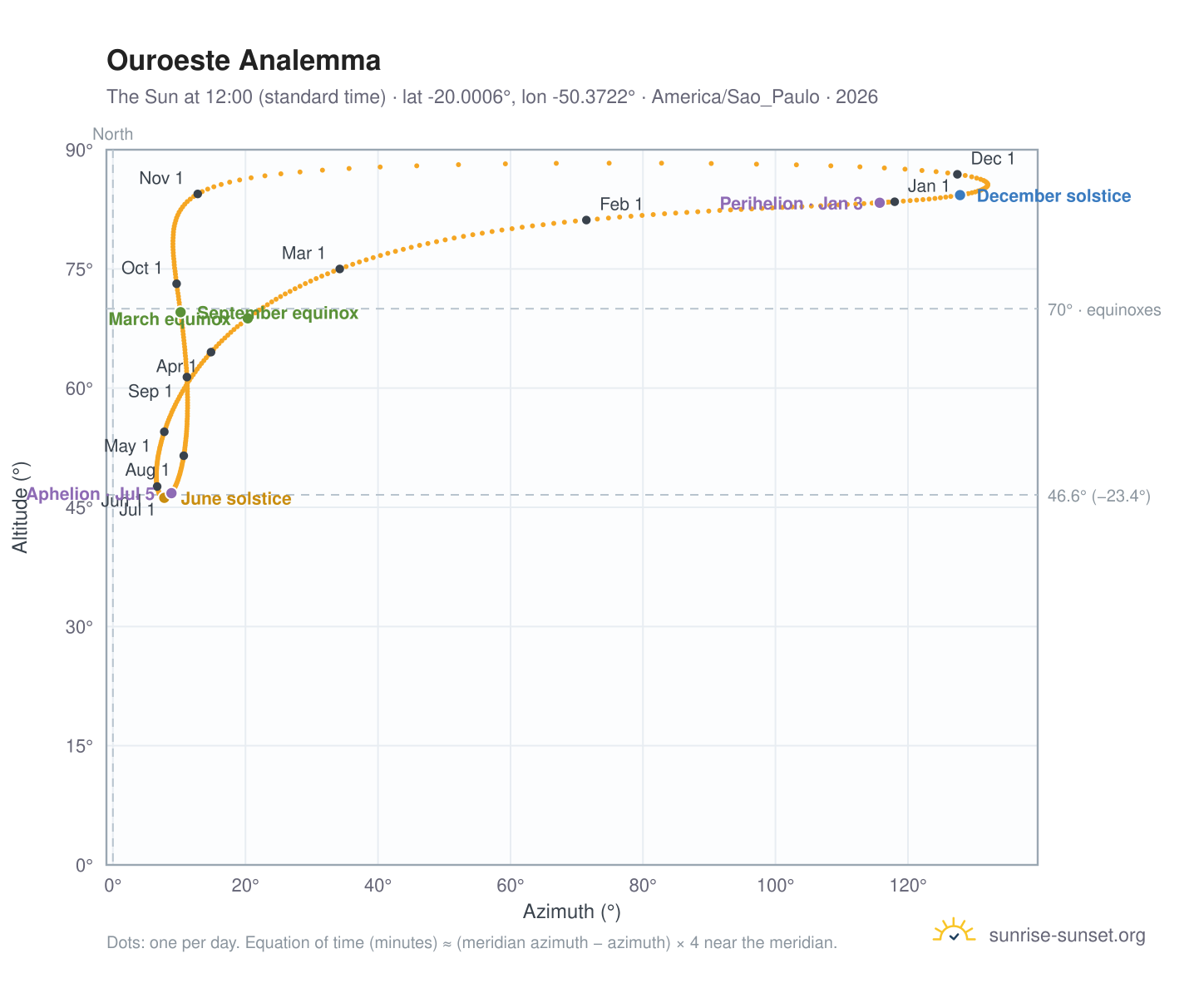 Ouroeste analemma chart: the Sun at 12:00 (standard time) through the year
