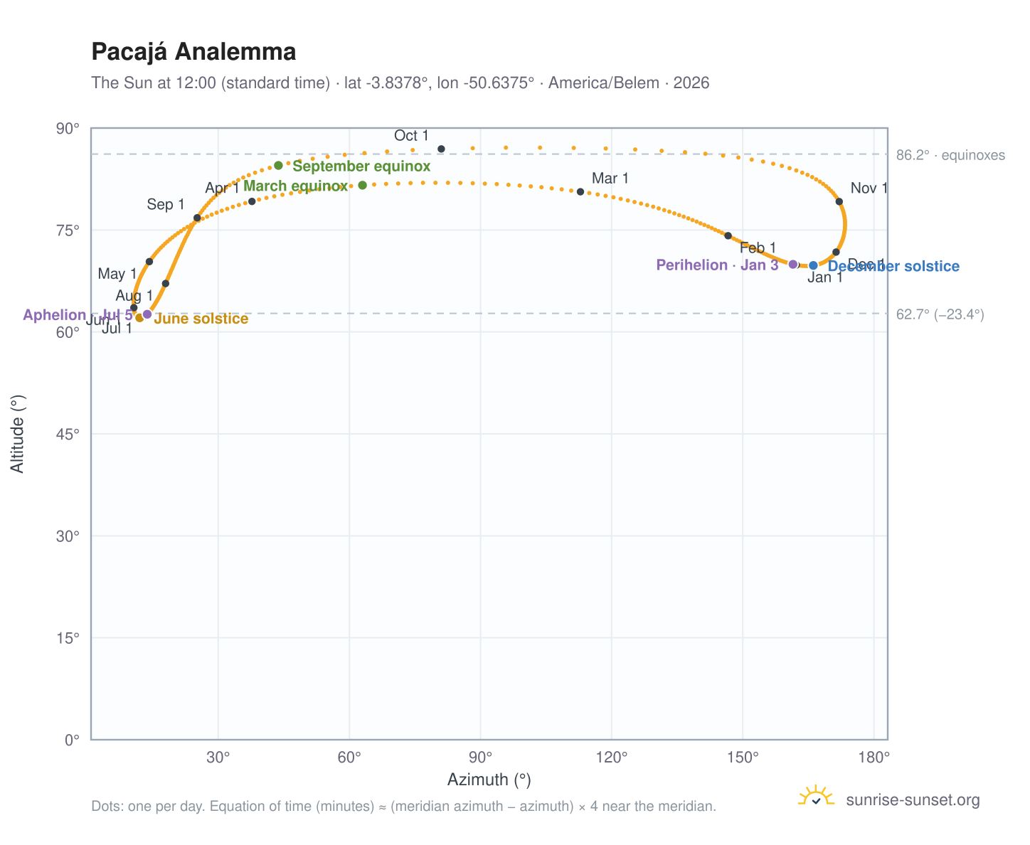 Pacajá analemma chart: the Sun at 12:00 (standard time) through the year