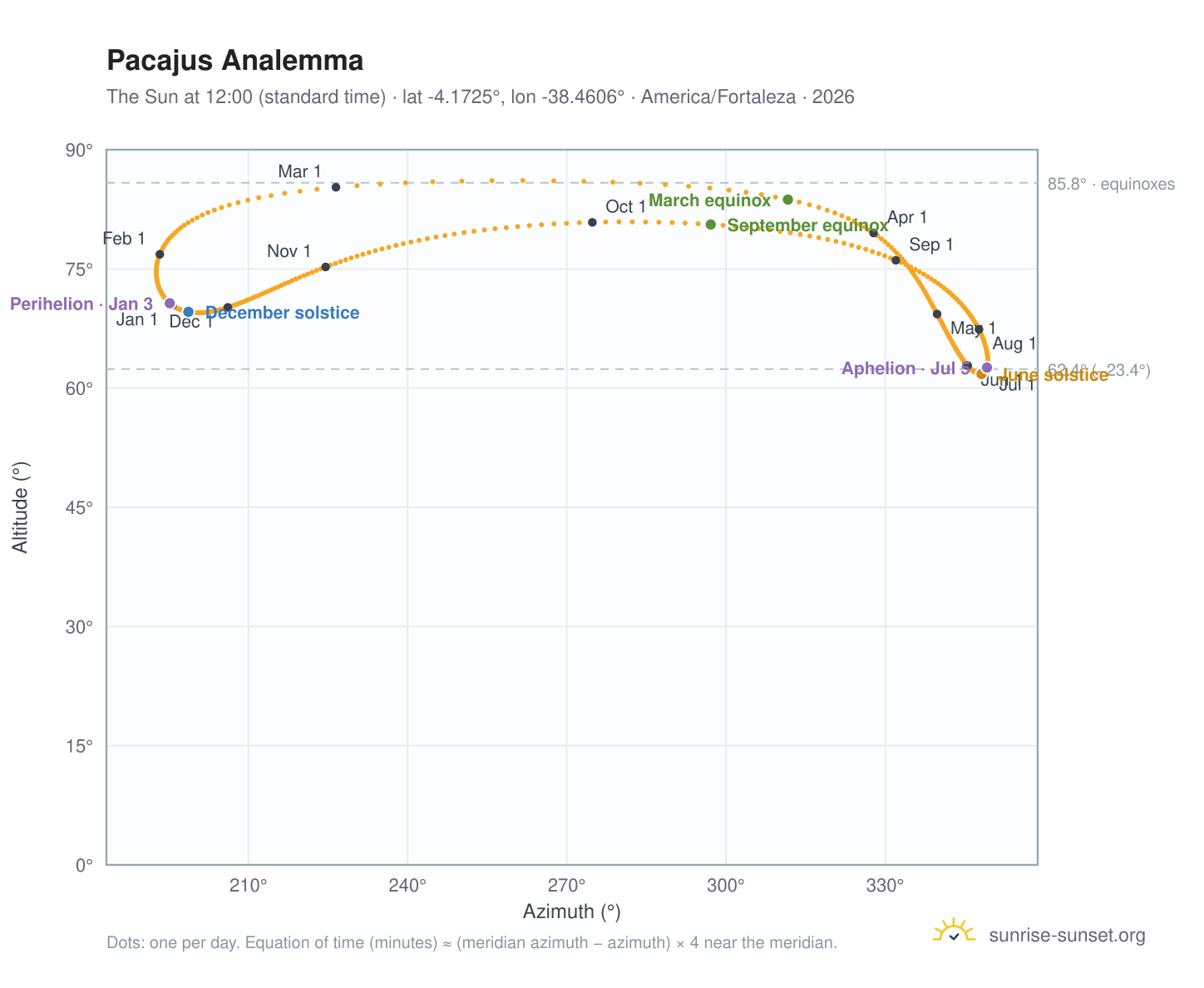 Pacajus analemma chart: the Sun at 12:00 (standard time) through the year