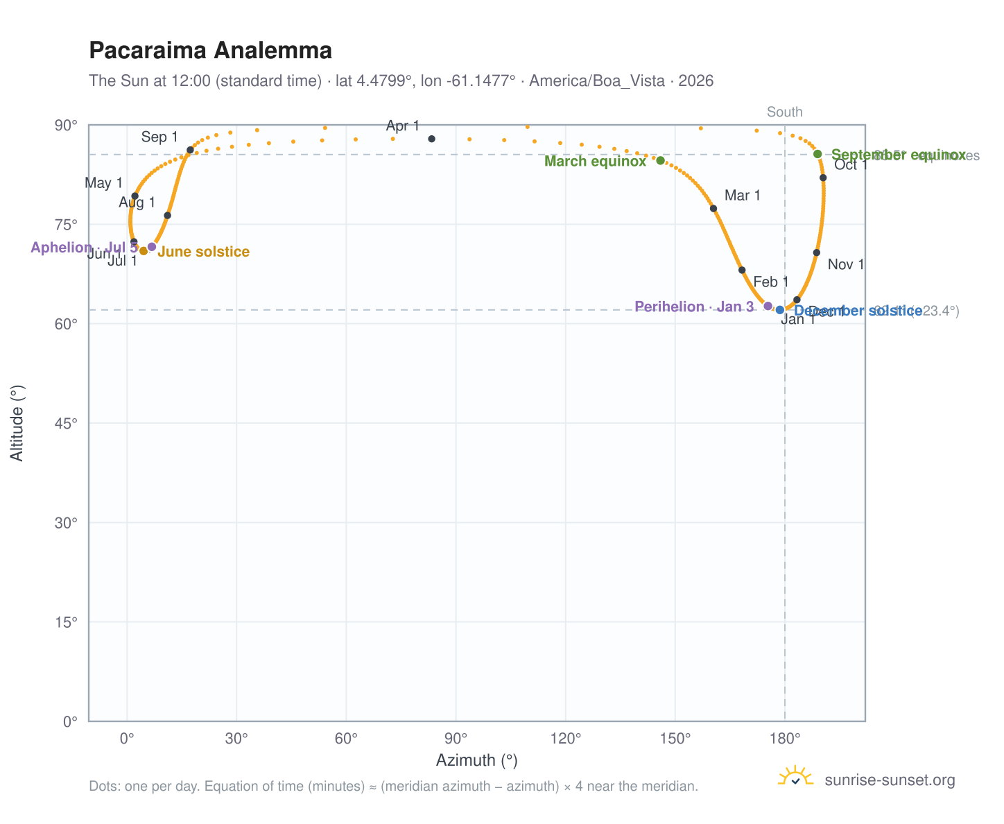 Pacaraima analemma chart: the Sun at 12:00 (standard time) through the year