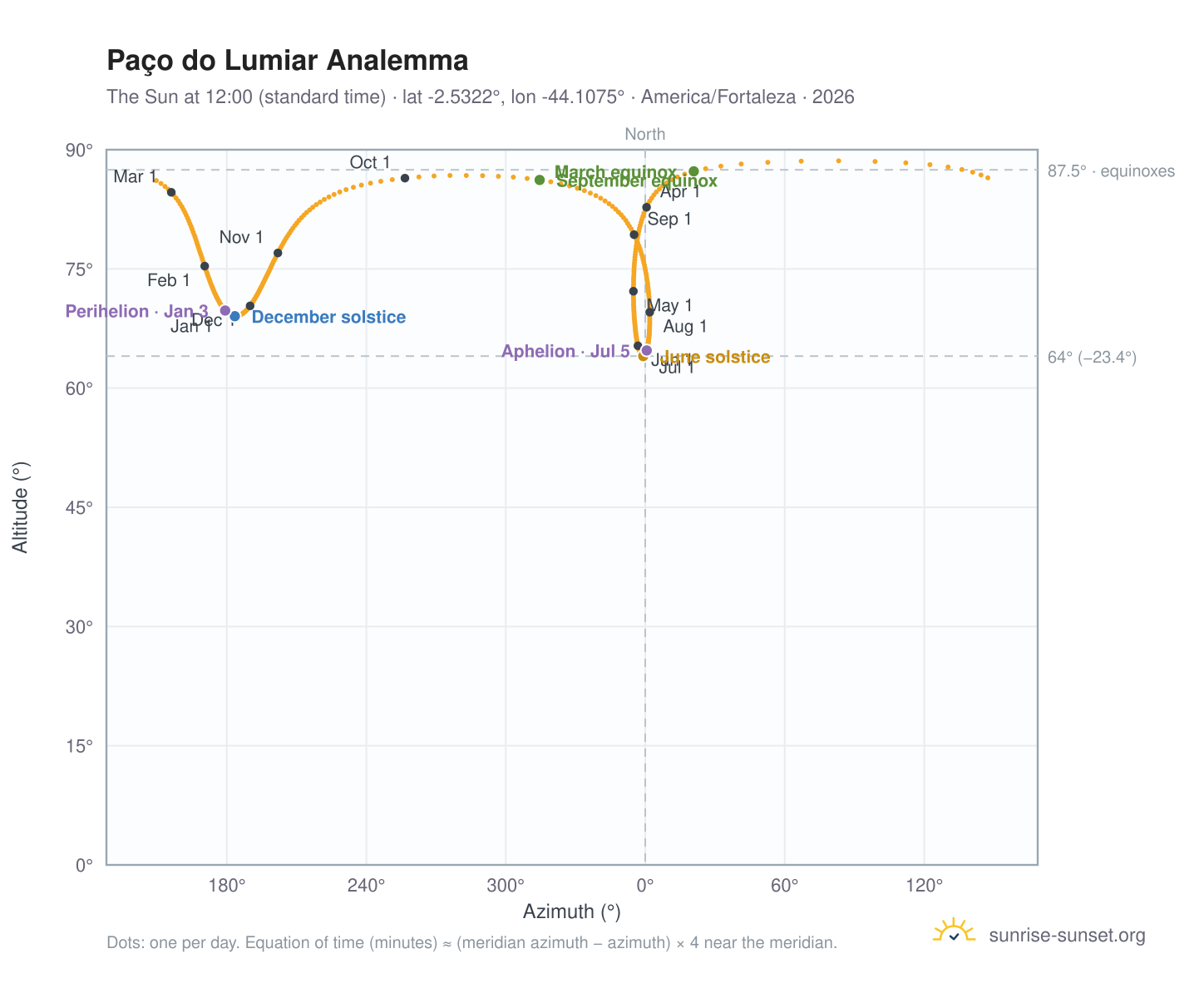 Paço do Lumiar analemma chart: the Sun at 12:00 (standard time) through the year