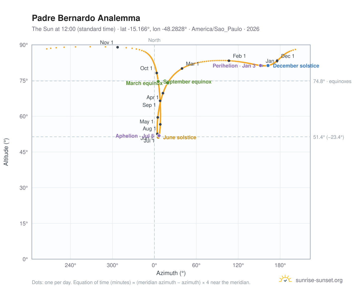 Padre Bernardo analemma chart: the Sun at 12:00 (standard time) through the year