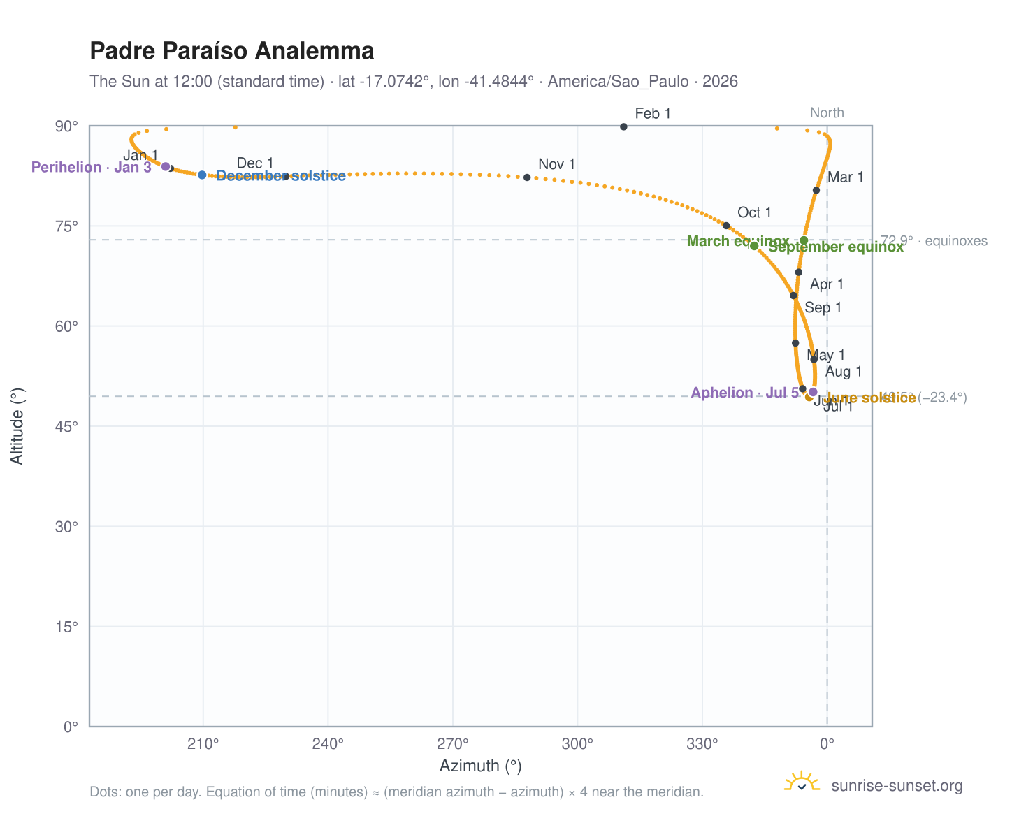 Padre Paraíso analemma chart: the Sun at 12:00 (standard time) through the year