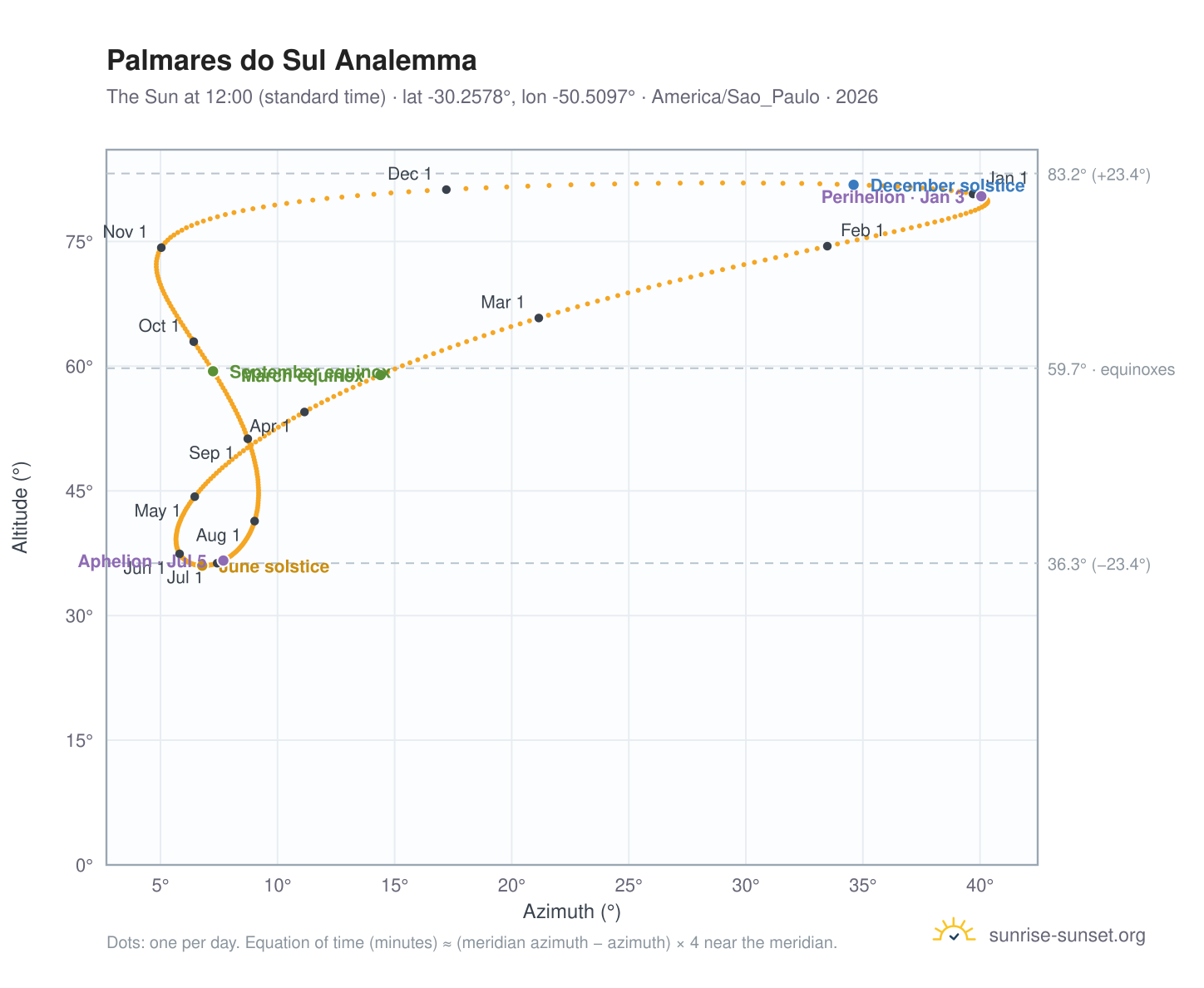 Palmares do Sul analemma chart: the Sun at 12:00 (standard time) through the year