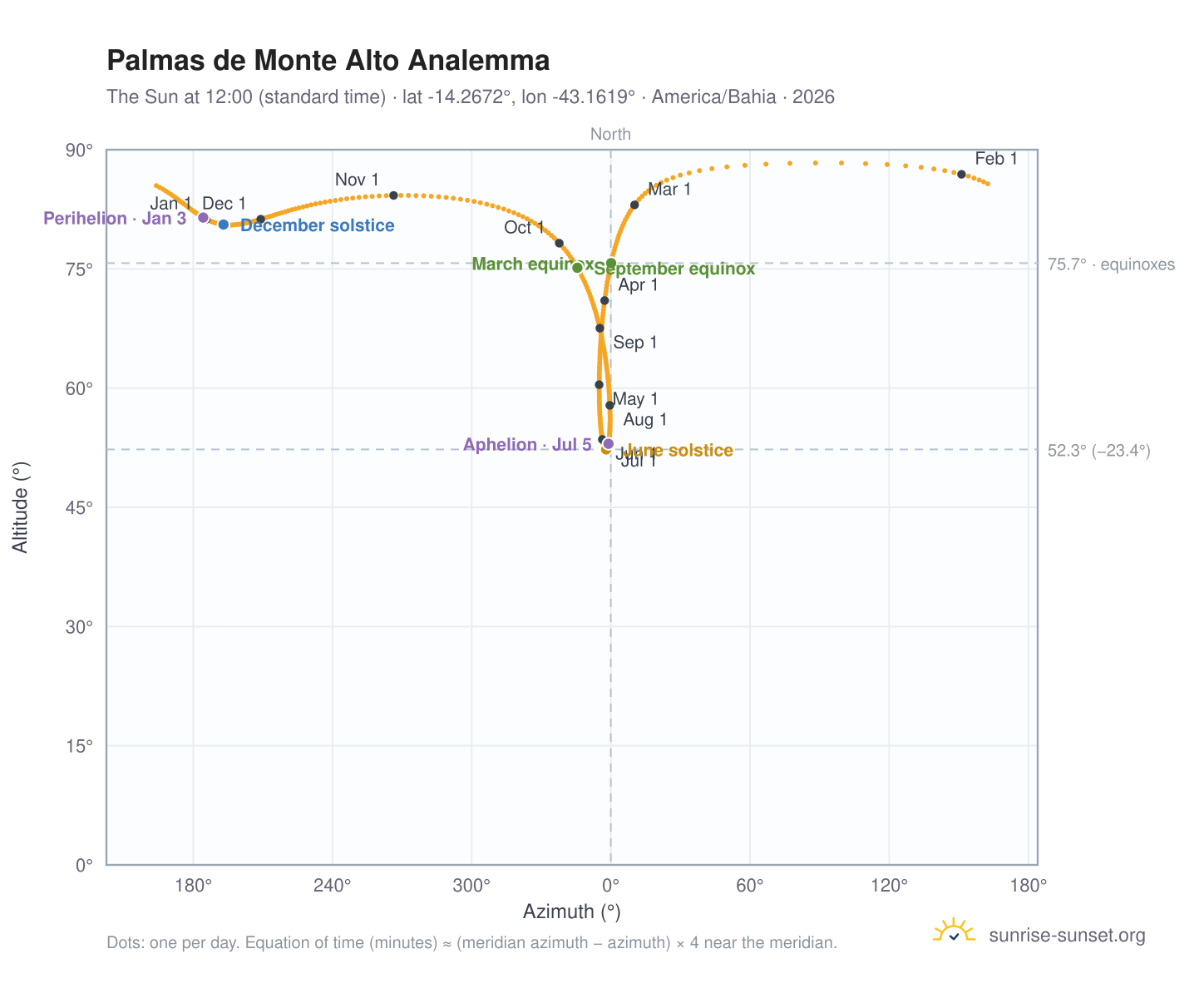 Palmas de Monte Alto analemma chart: the Sun at 12:00 (standard time) through the year