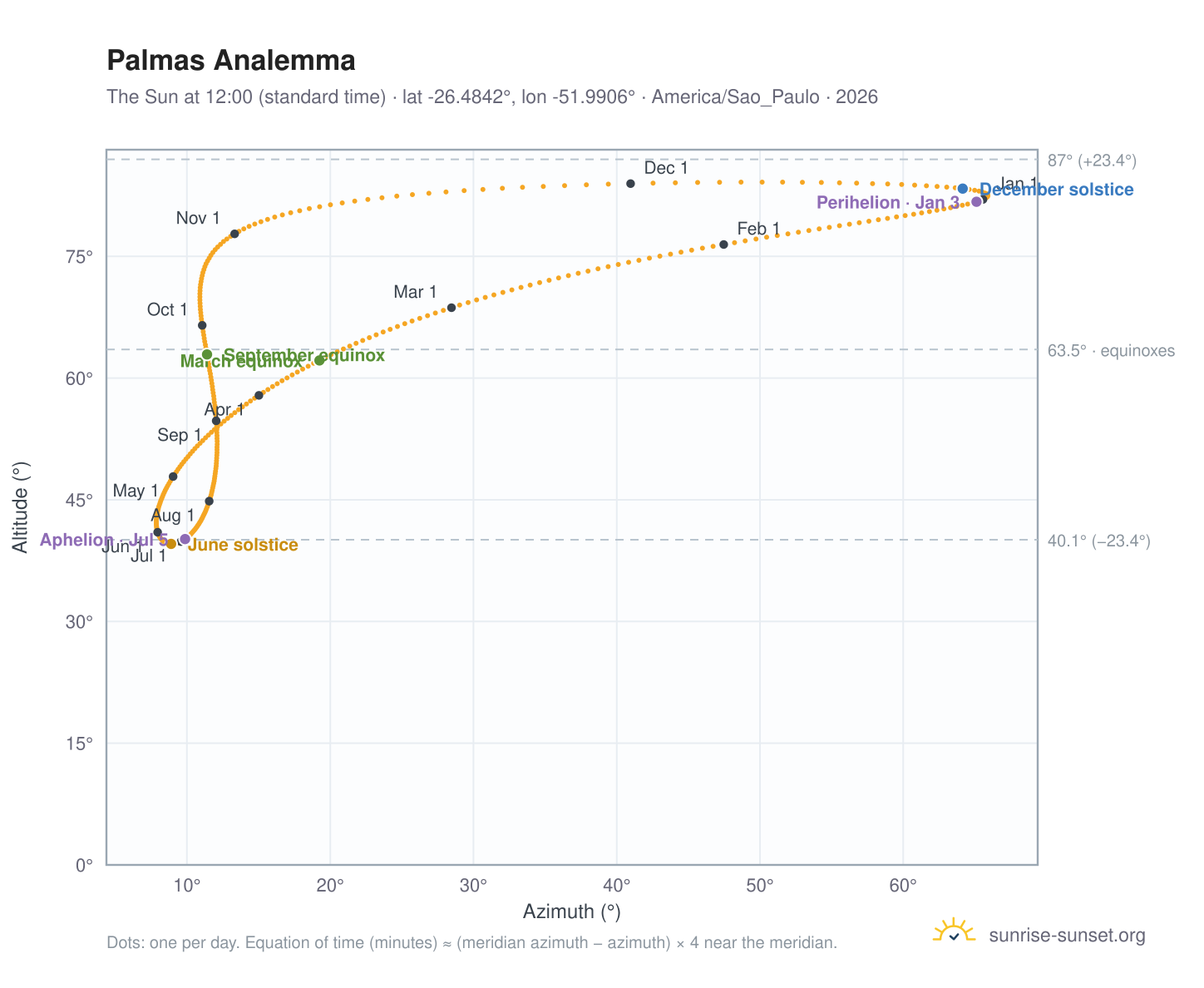 Palmas analemma chart: the Sun at 12:00 (standard time) through the year