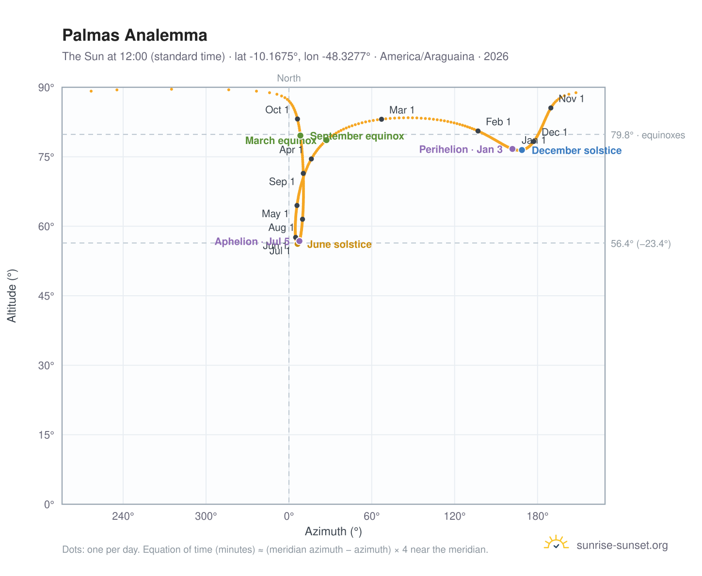Palmas analemma chart: the Sun at 12:00 (standard time) through the year
