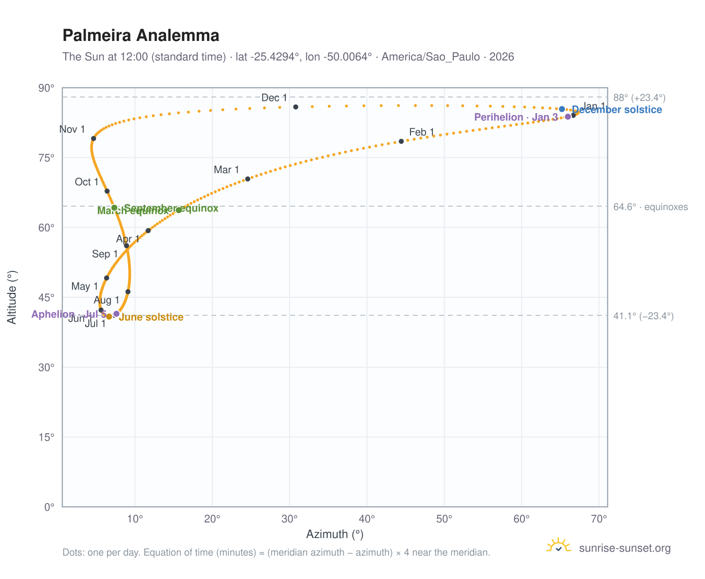 Palmeira analemma chart: the Sun at 12:00 (standard time) through the year